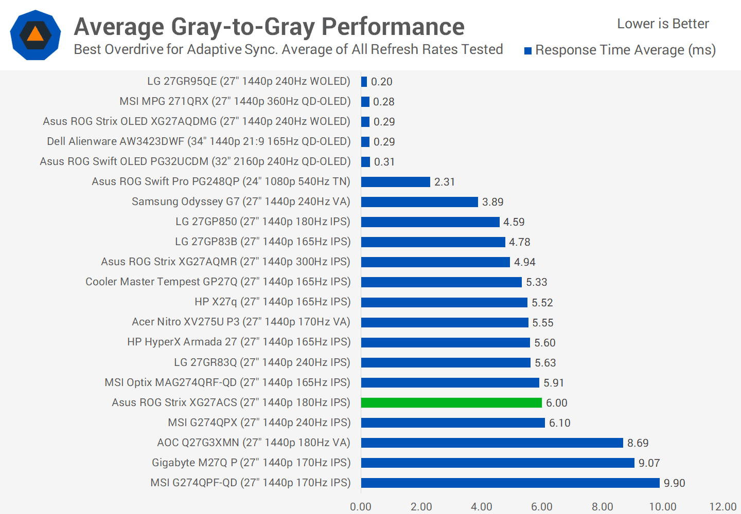 asus rog strix xg27acs 27 incelemesi 300 dolardan az fiyata hizli 1440p oyun 22 jacDzXdw