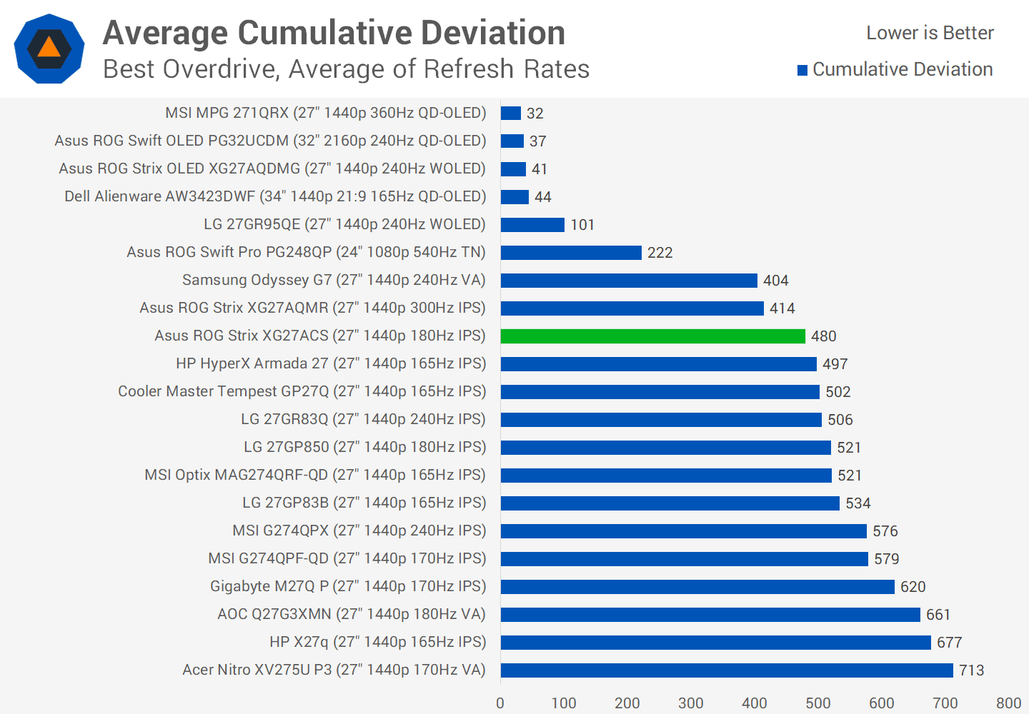 asus rog strix xg27acs 27 incelemesi 300 dolardan az fiyata hizli 1440p oyun 23 lAUANMic