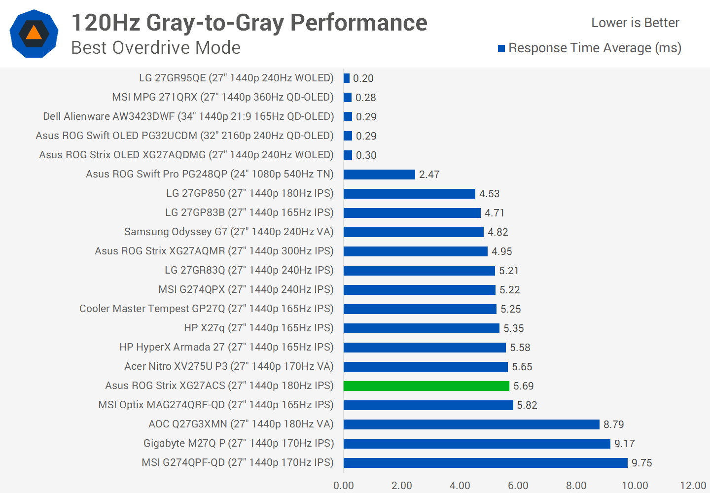 asus rog strix xg27acs 27 incelemesi 300 dolardan az fiyata hizli 1440p oyun 24 pd4VNVJN