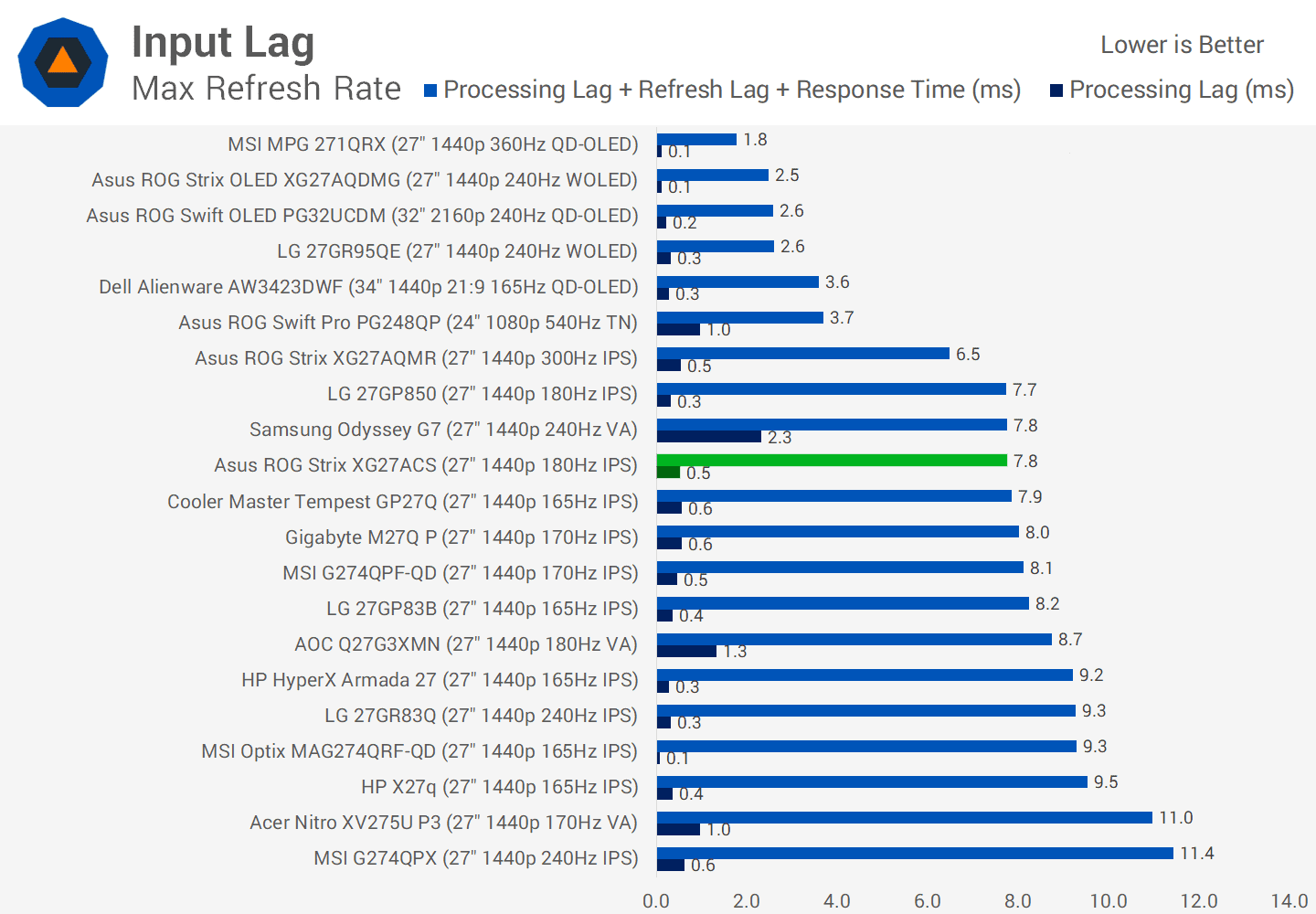 asus rog strix xg27acs 27 incelemesi 300 dolardan az fiyata hizli 1440p oyun 26
