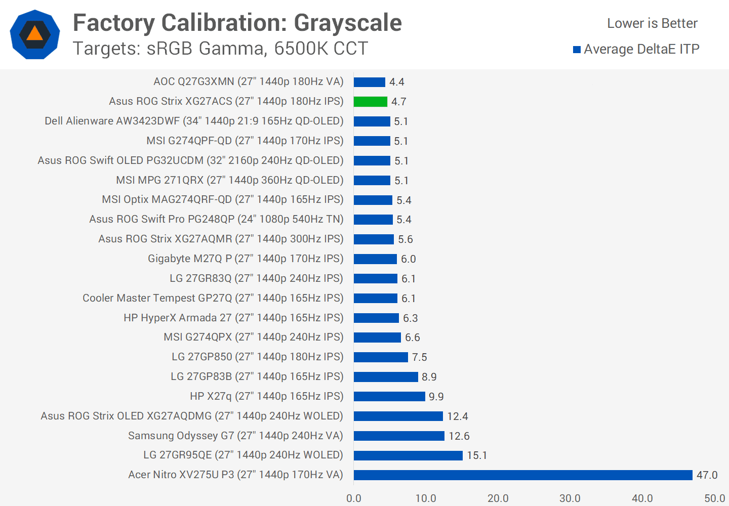 asus rog strix xg27acs 27 incelemesi 300 dolardan az fiyata hizli 1440p oyun 32 hjA7B2QE