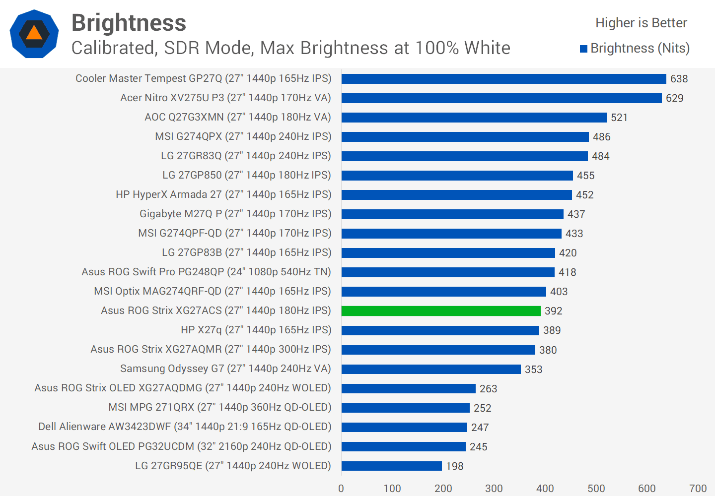 asus rog strix xg27acs 27 incelemesi 300 dolardan az fiyata hizli 1440p oyun 42 viR8qQ5F