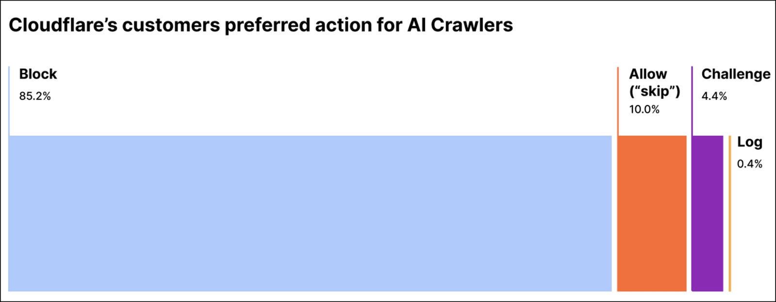 cloudflare ai botlarini engellemek icin tek tiklamali cozum sunuyor 0 ivHABmma
