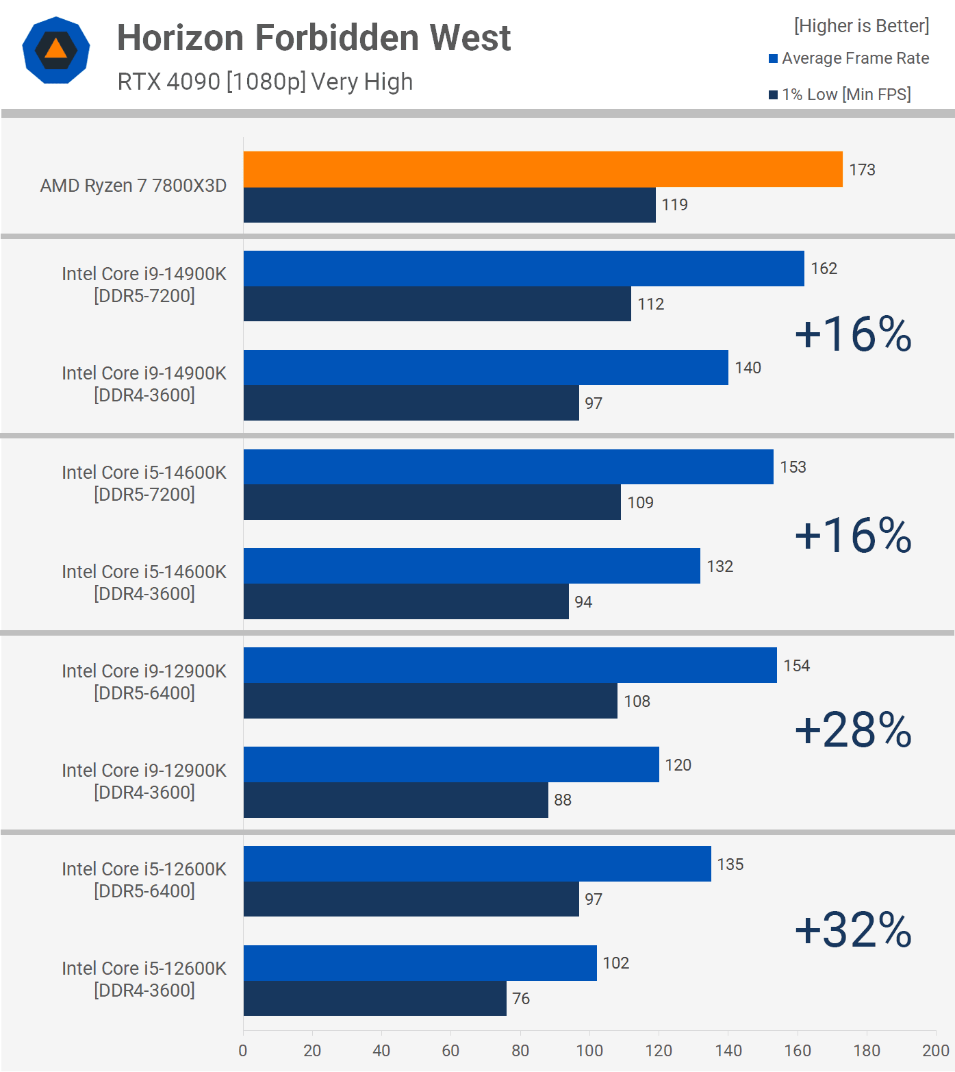 en son pc oyunlarinda ddr5 ve ddr4 11 5s9y7Ywb