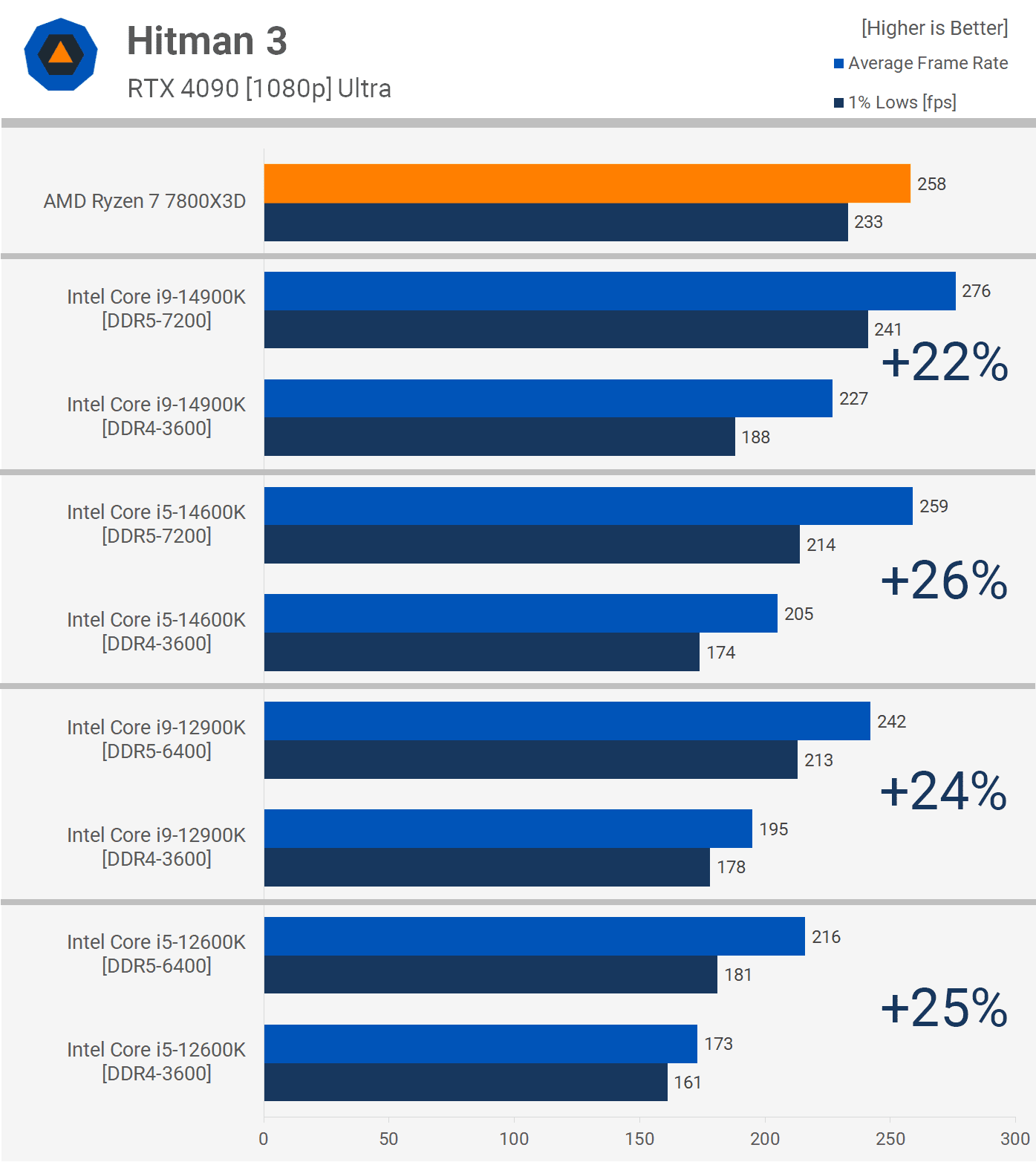 en son pc oyunlarinda ddr5 ve ddr4 12 jmCwM3mD