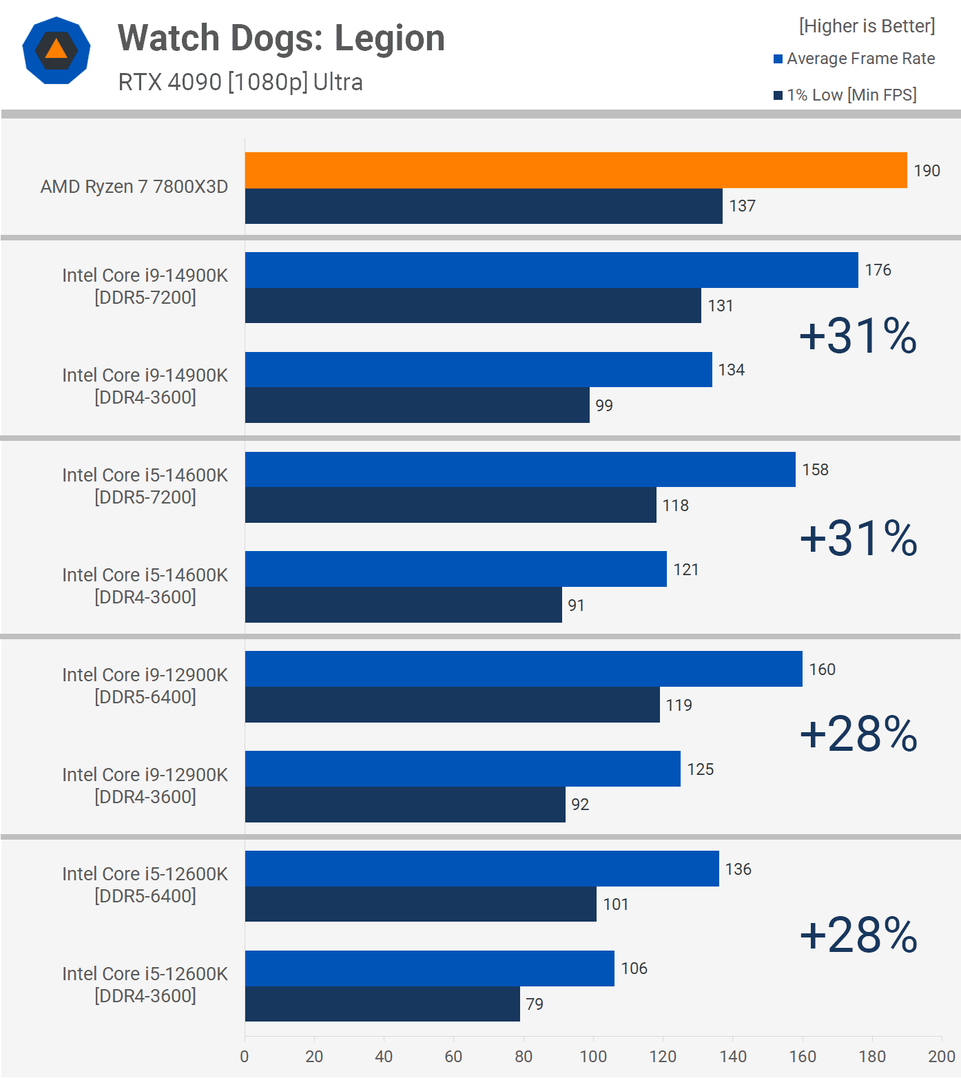 en son pc oyunlarinda ddr5 ve ddr4 13 4jXNvaYB