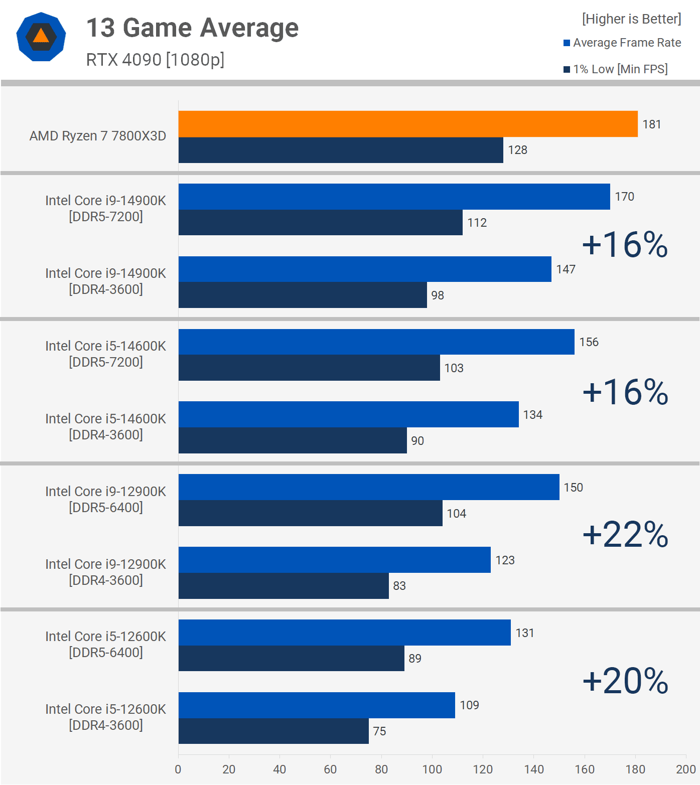en son pc oyunlarinda ddr5 ve ddr4 14 Srv5JsA1