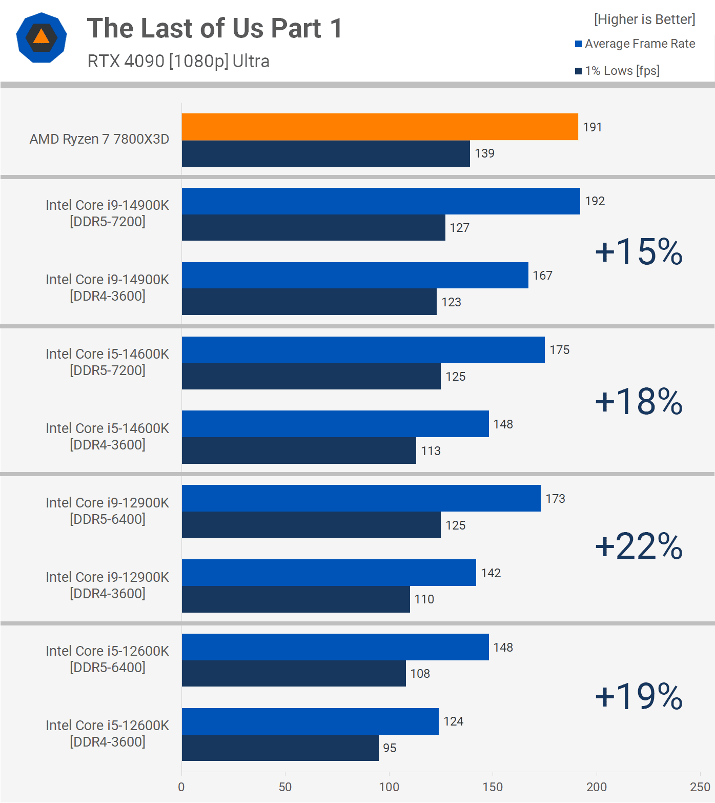 en son pc oyunlarinda ddr5 ve ddr4 2