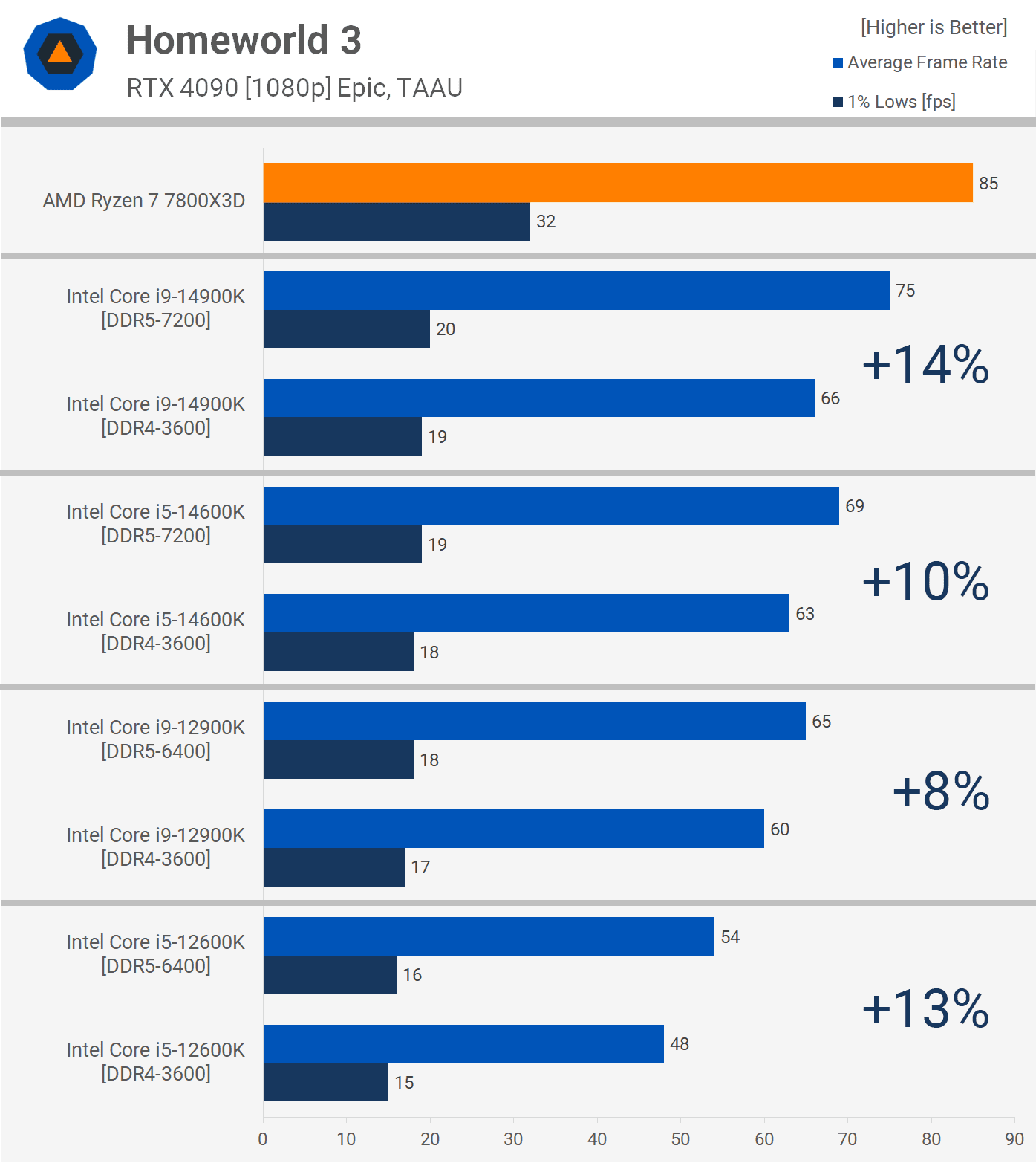 en son pc oyunlarinda ddr5 ve ddr4 7