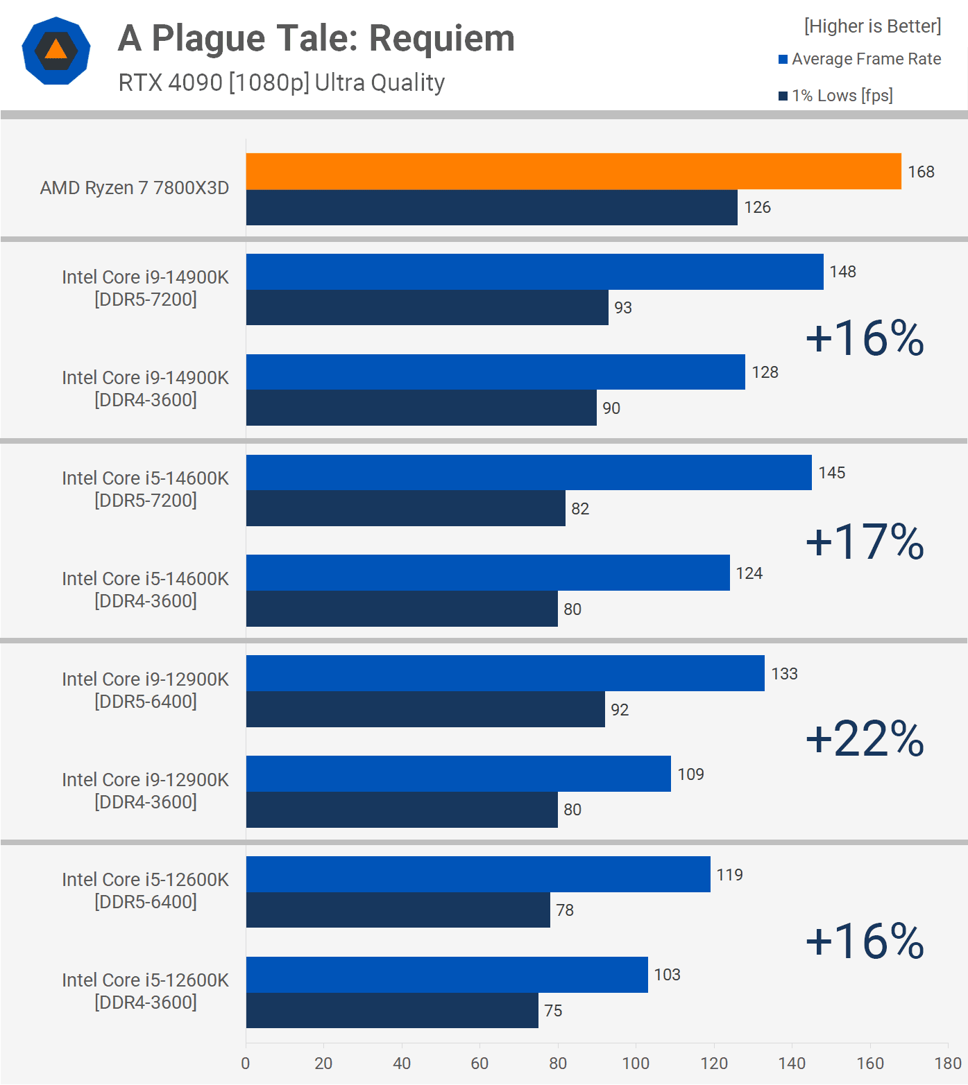 en son pc oyunlarinda ddr5 ve ddr4 8 eWnk4Zne