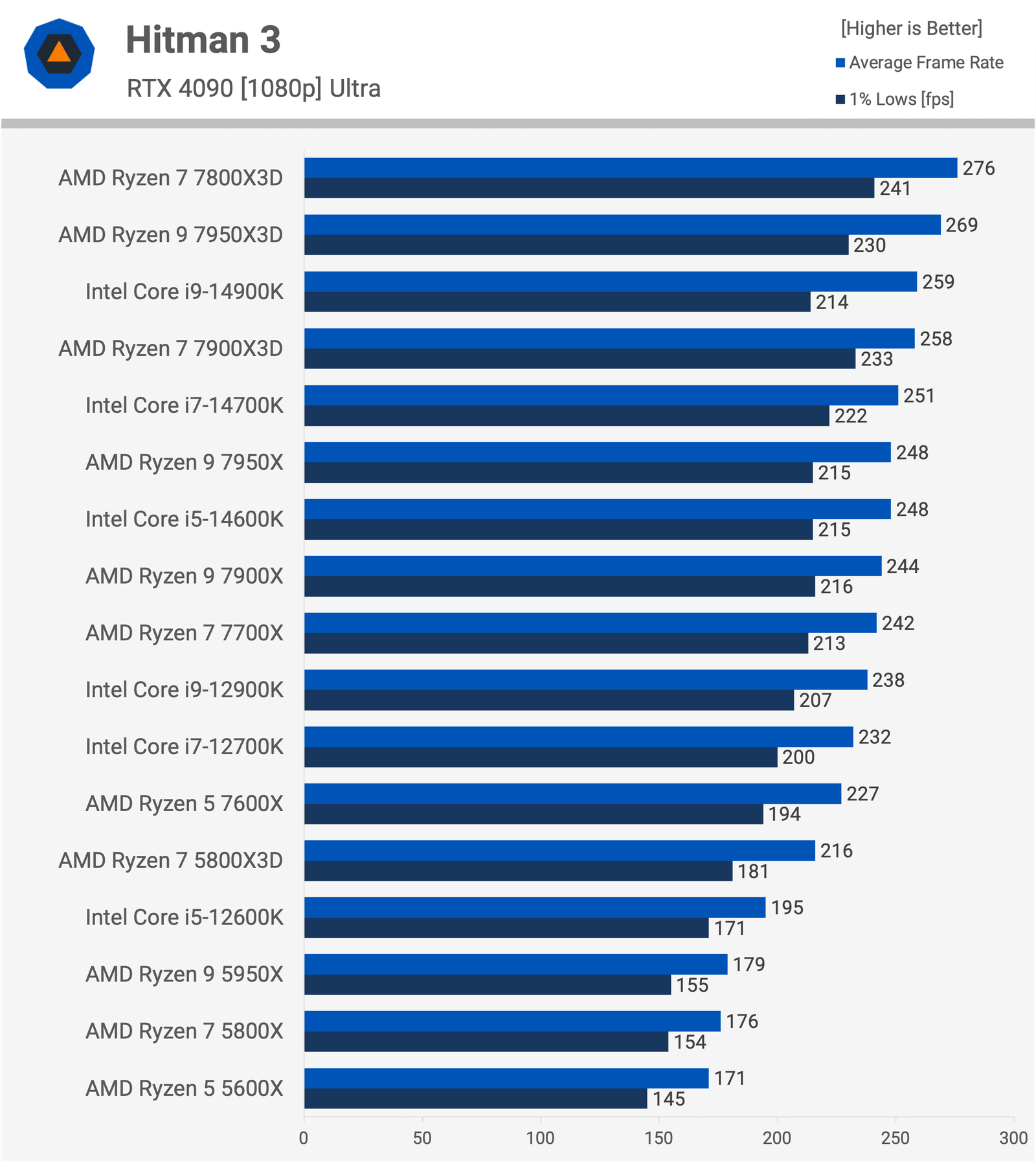 gectigimiz iki neslin en iyi oyun islemcileri tam guncelleme 14