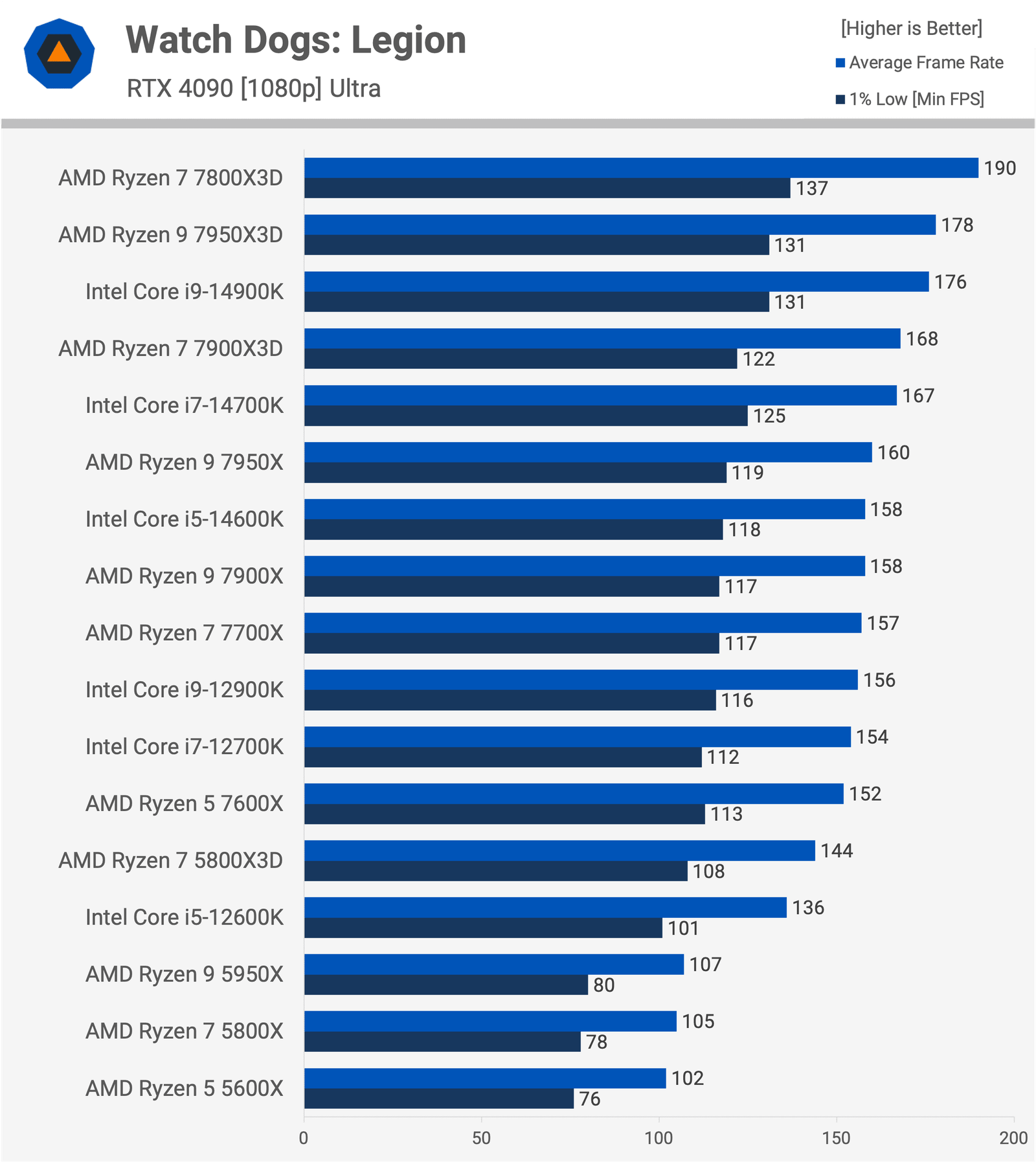 gectigimiz iki neslin en iyi oyun islemcileri tam guncelleme 15