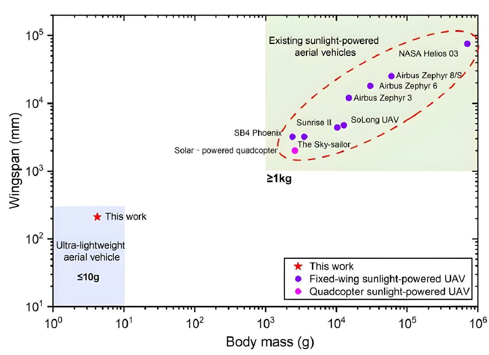 gunes enerjisiyle calisan bu drone bir nikelden daha hafif 1