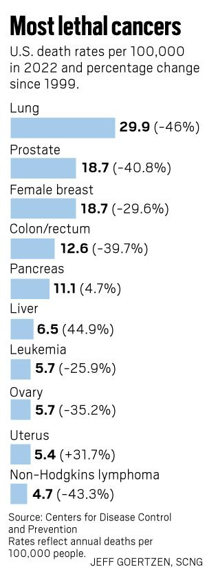 kanserle savasta yeni donem 1999dan bu yana olum oranlarinda 292 dusus 0 fMSnFiQF