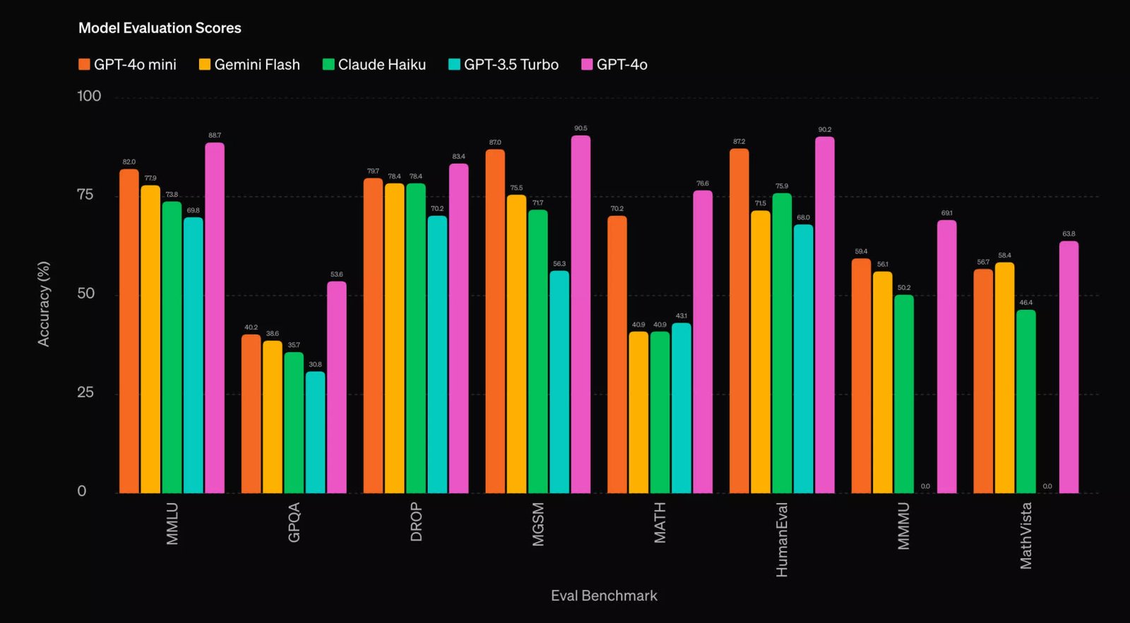 OpenAI, GPT-3.5'i ücretsiz kullanıcılar için yeni GPT-4o küçük modeliyle değiştiriyor 1 openai gpt 35i ucretsiz kullanicilar icin yeni gpt 4o kucuk modeliyle degistiriyor 0 FqUFPr3B