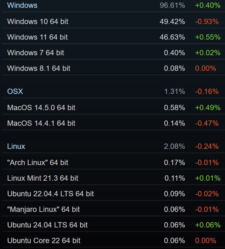 Windows 11'in yaygınlığı yüzde 30'luk rekor seviyeye ulaştı 2 windows 11in yayginligi yuzde 30luk rekor seviyeye ulasti 1 fYg3uAO8