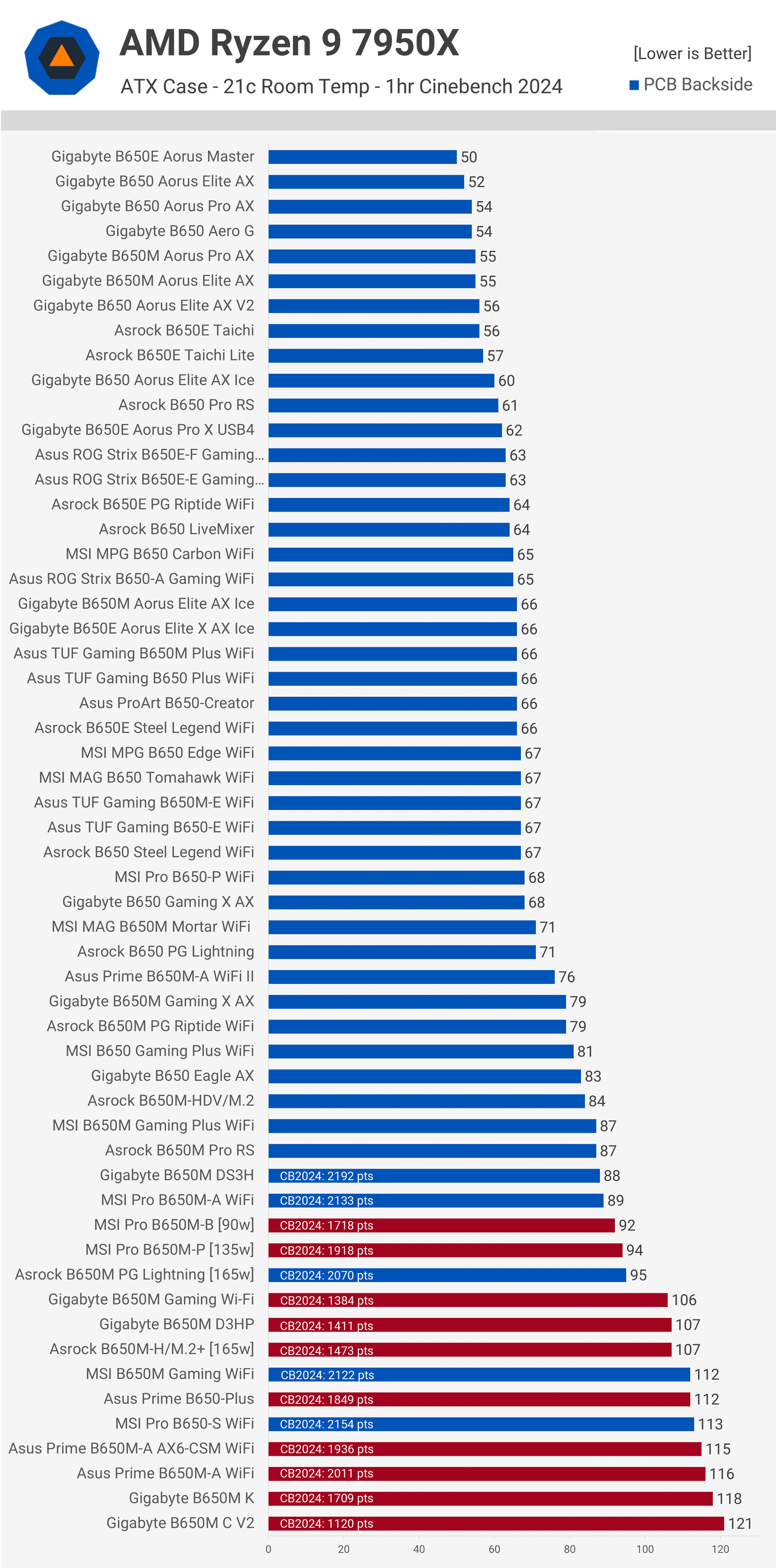 x56 amd b650 anakart ozeti vrm termal degerleri ve daha fazlasi 35 nQslKwDv