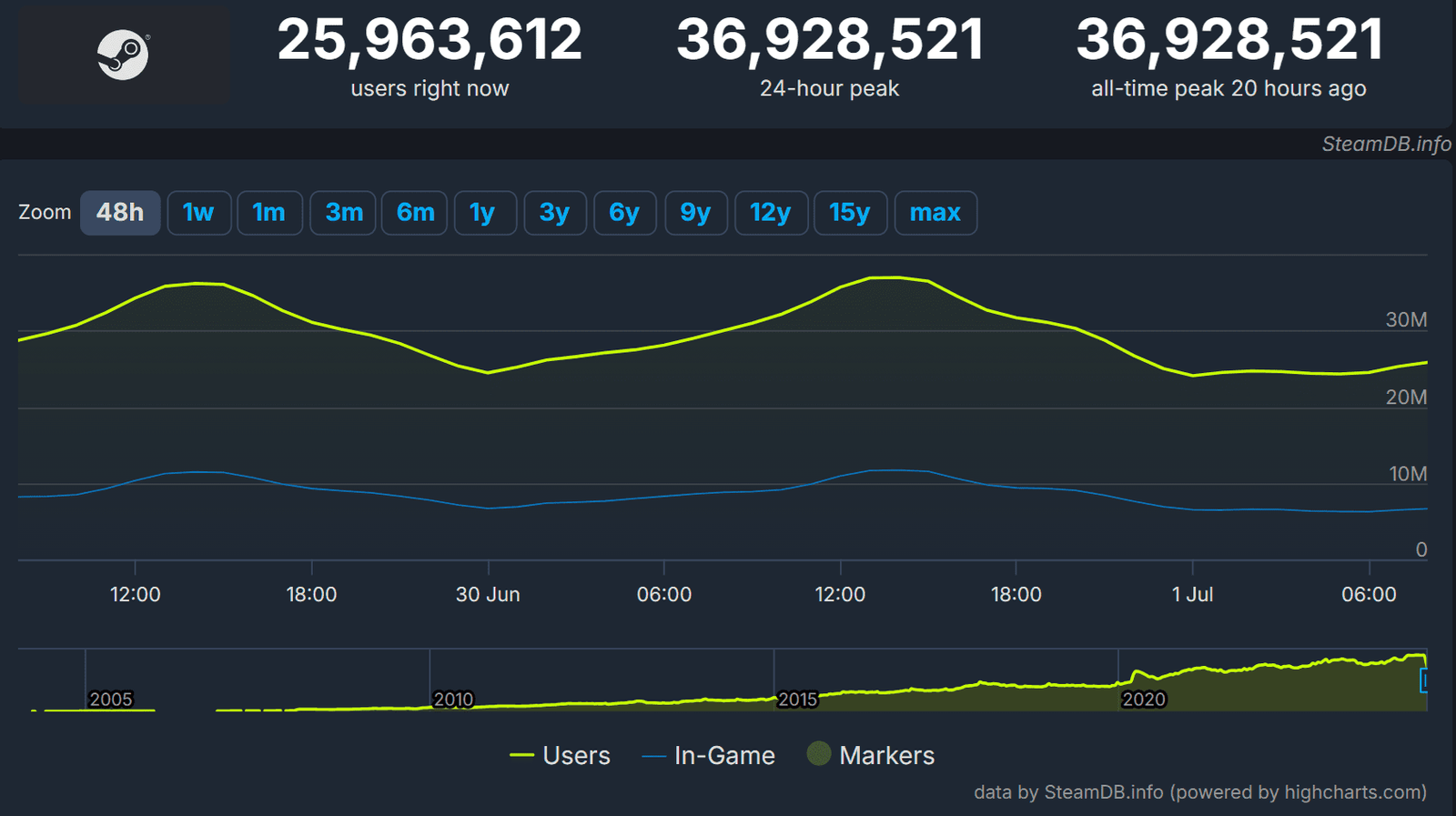 yaz indirimi steamin es zamanli kullanici rekorunu kirmasina yardimci oldu 0