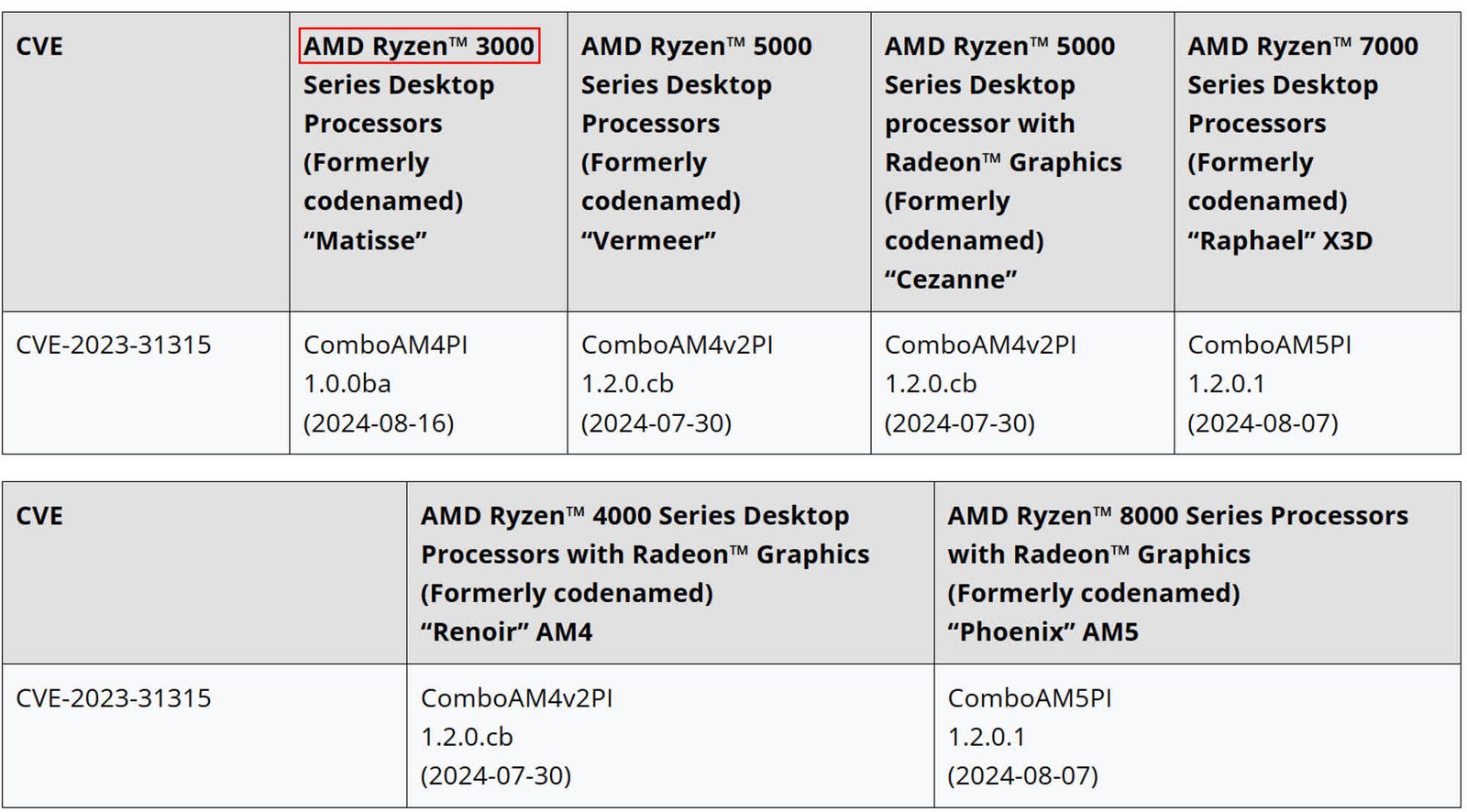 amd ryzen 3000 cpularindaki sinkclose acigini gidermek icin rotasini degistirdi ve mikro kod guncellemesi yrlTnFNd