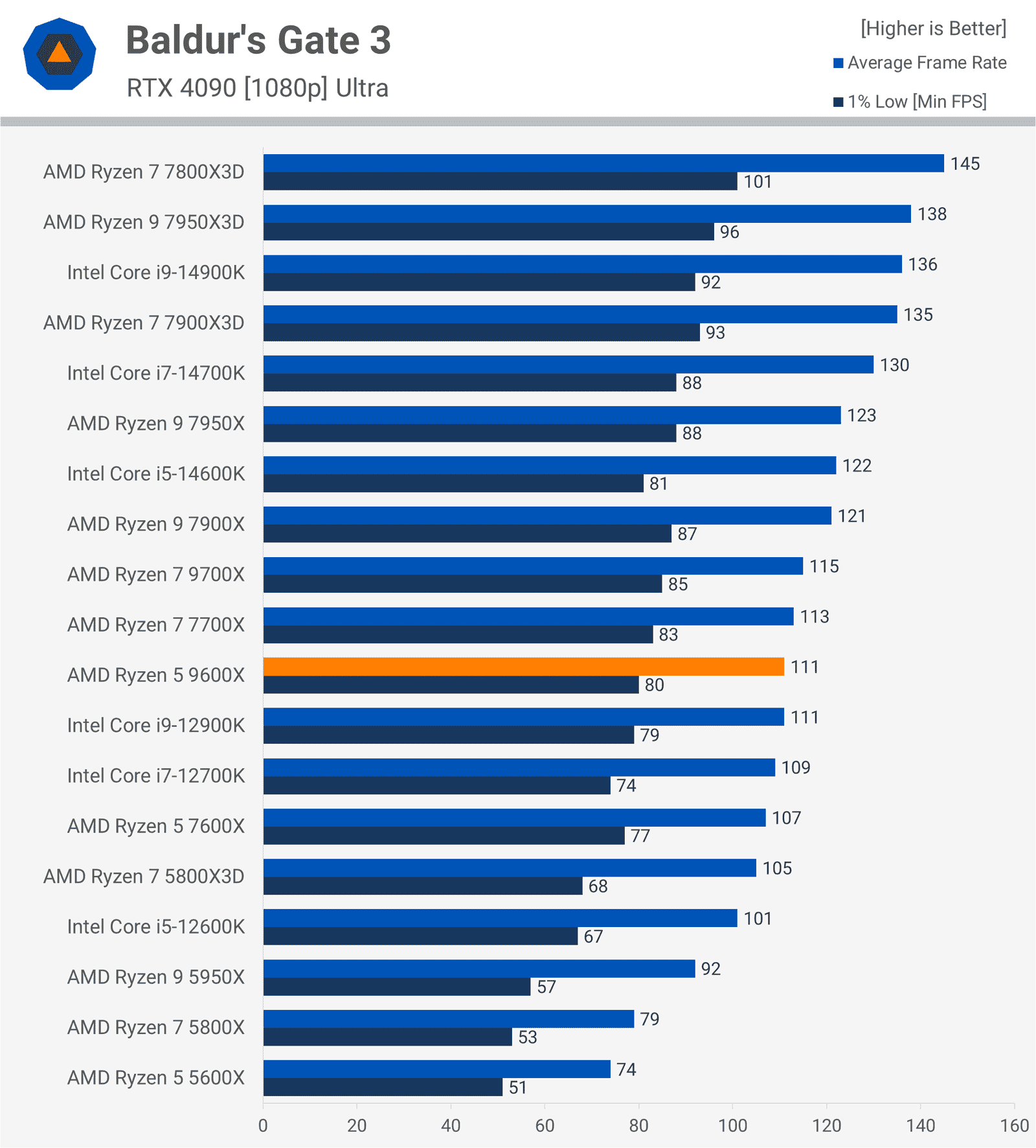 AMD Ryzen 5 9600X İncelemesi: Oyuncular İçin Düşük Değer 12 amd ryzen 5 9600x incelemesi oyuncular icin dusuk deger 11 SUhg9dCa