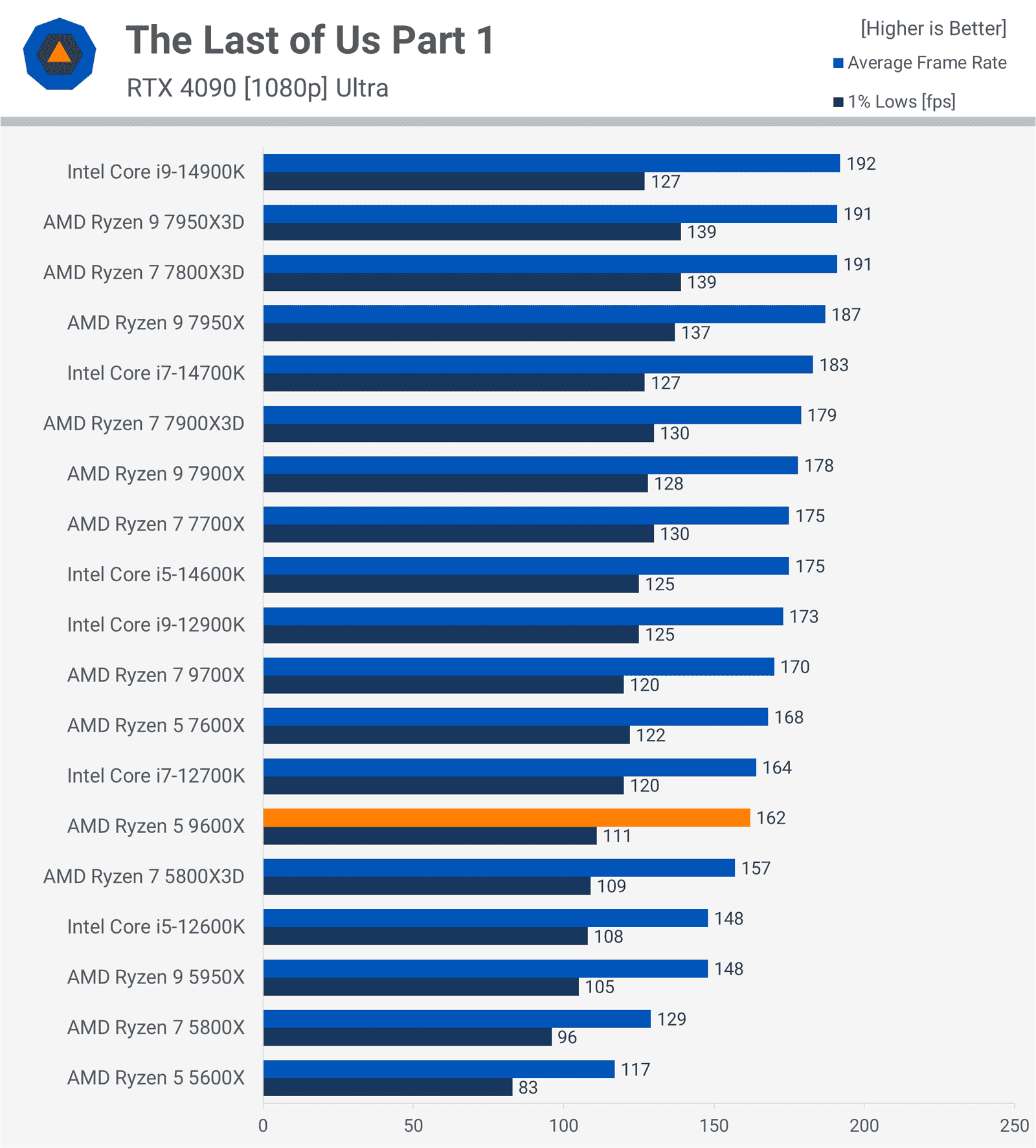 AMD Ryzen 5 9600X İncelemesi: Oyuncular İçin Düşük Değer 13 amd ryzen 5 9600x incelemesi oyuncular icin dusuk deger 12 arV2SV1g