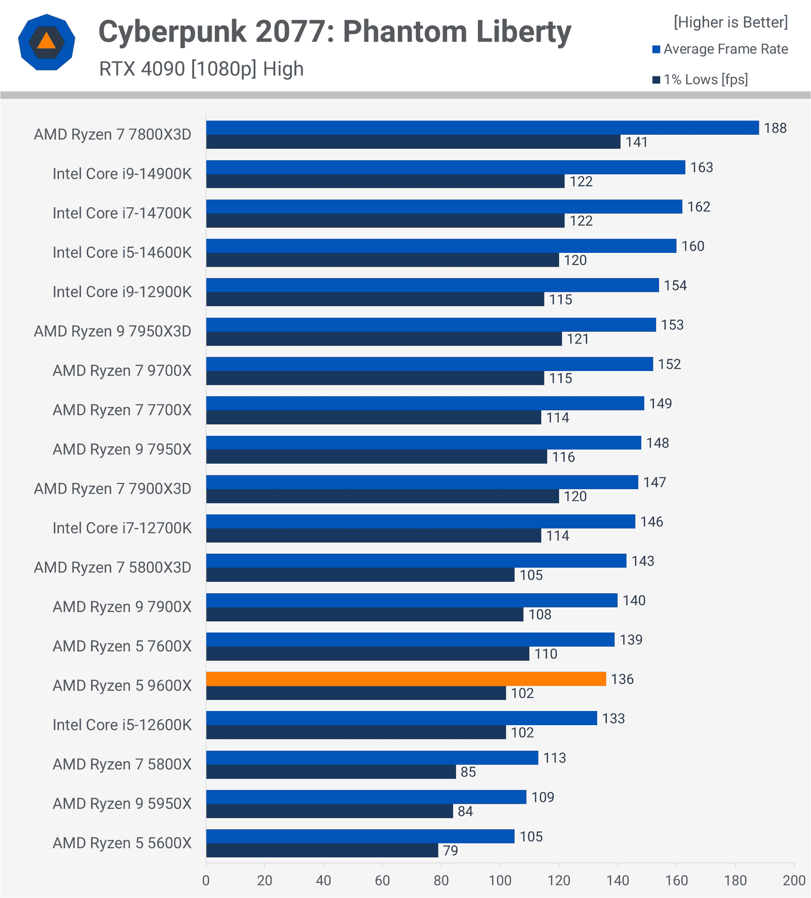 AMD Ryzen 5 9600X İncelemesi: Oyuncular İçin Düşük Değer 14 amd ryzen 5 9600x incelemesi oyuncular icin dusuk deger 13 qzRva6Fv