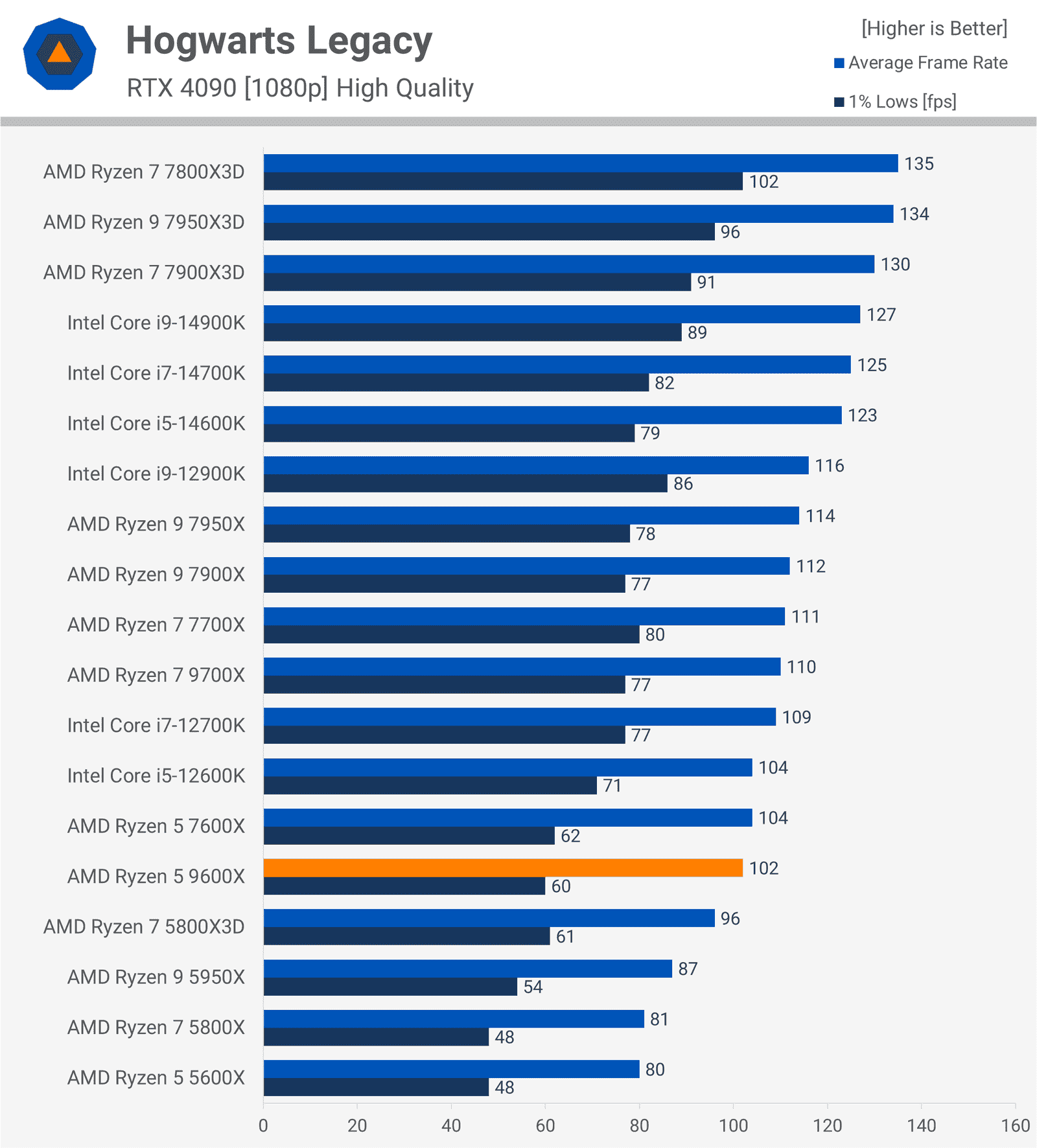 AMD Ryzen 5 9600X İncelemesi: Oyuncular İçin Düşük Değer 15 amd ryzen 5 9600x incelemesi oyuncular icin dusuk deger 14 HnYN7I9m