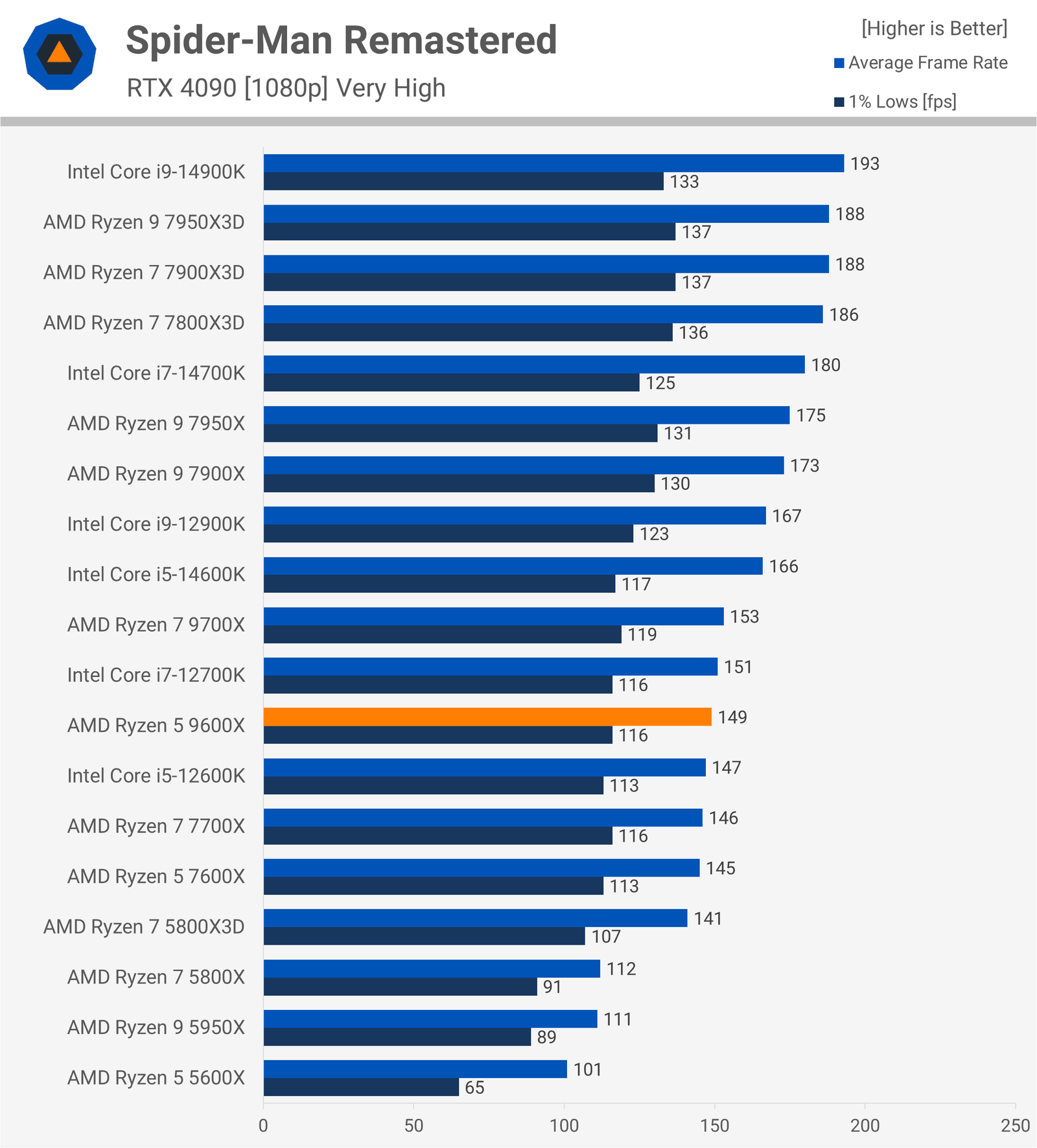 AMD Ryzen 5 9600X İncelemesi: Oyuncular İçin Düşük Değer 17 amd ryzen 5 9600x incelemesi oyuncular icin dusuk deger 16 BUAIspgq
