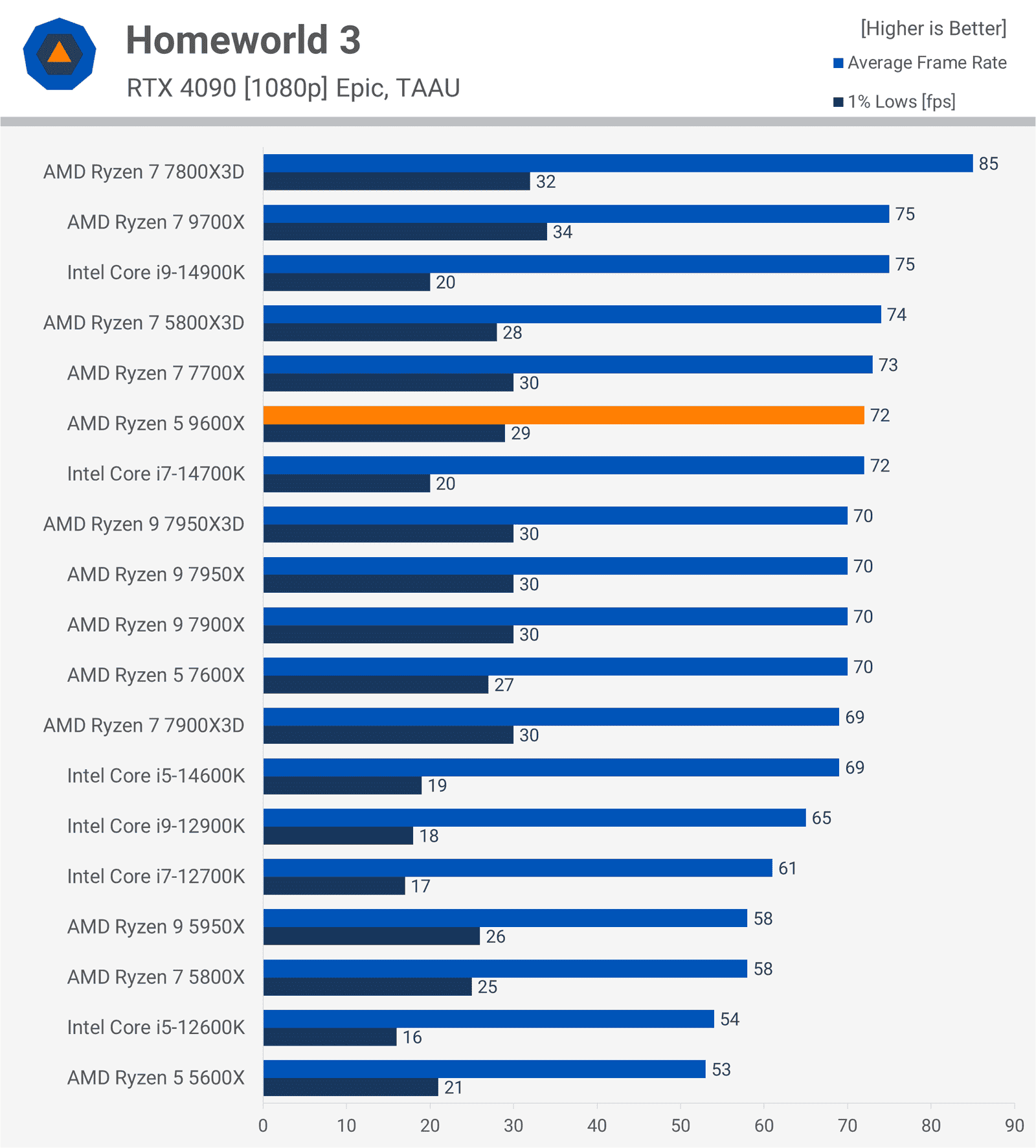 AMD Ryzen 5 9600X İncelemesi: Oyuncular İçin Düşük Değer 18 amd ryzen 5 9600x incelemesi oyuncular icin dusuk deger 17 PEkpKjO4