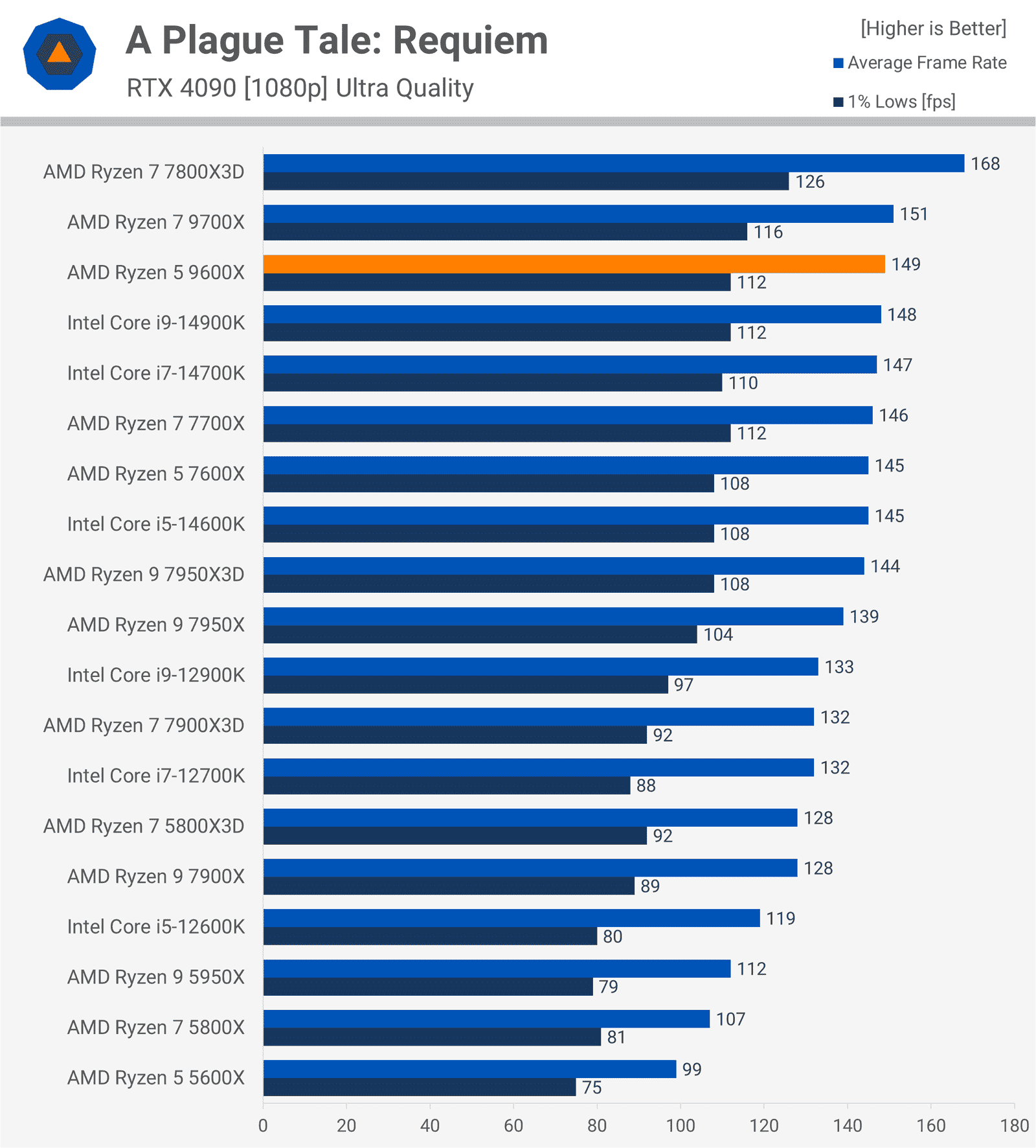 AMD Ryzen 5 9600X İncelemesi: Oyuncular İçin Düşük Değer 19 amd ryzen 5 9600x incelemesi oyuncular icin dusuk deger 18 HOURzIVW