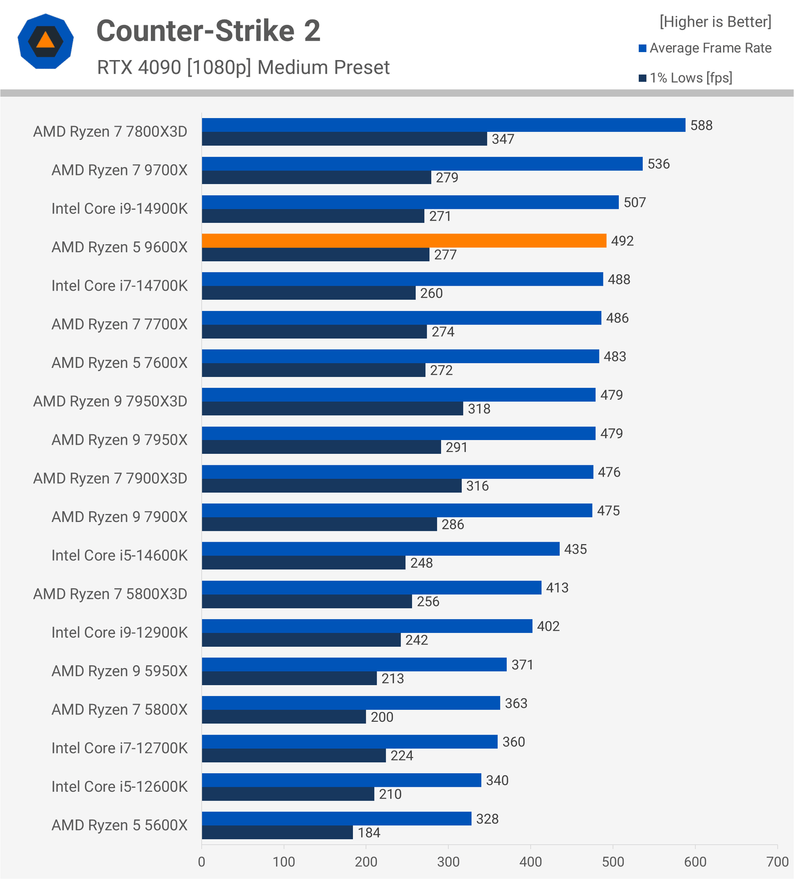 AMD Ryzen 5 9600X İncelemesi: Oyuncular İçin Düşük Değer 20 amd ryzen 5 9600x incelemesi oyuncular icin dusuk deger 19 M4cAyAu3