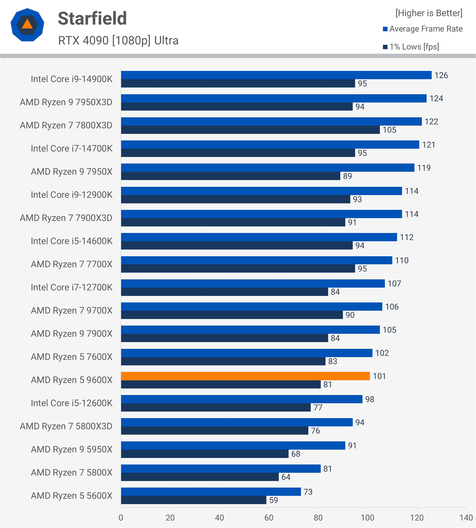 AMD Ryzen 5 9600X İncelemesi: Oyuncular İçin Düşük Değer 21 amd ryzen 5 9600x incelemesi oyuncular icin dusuk deger 20