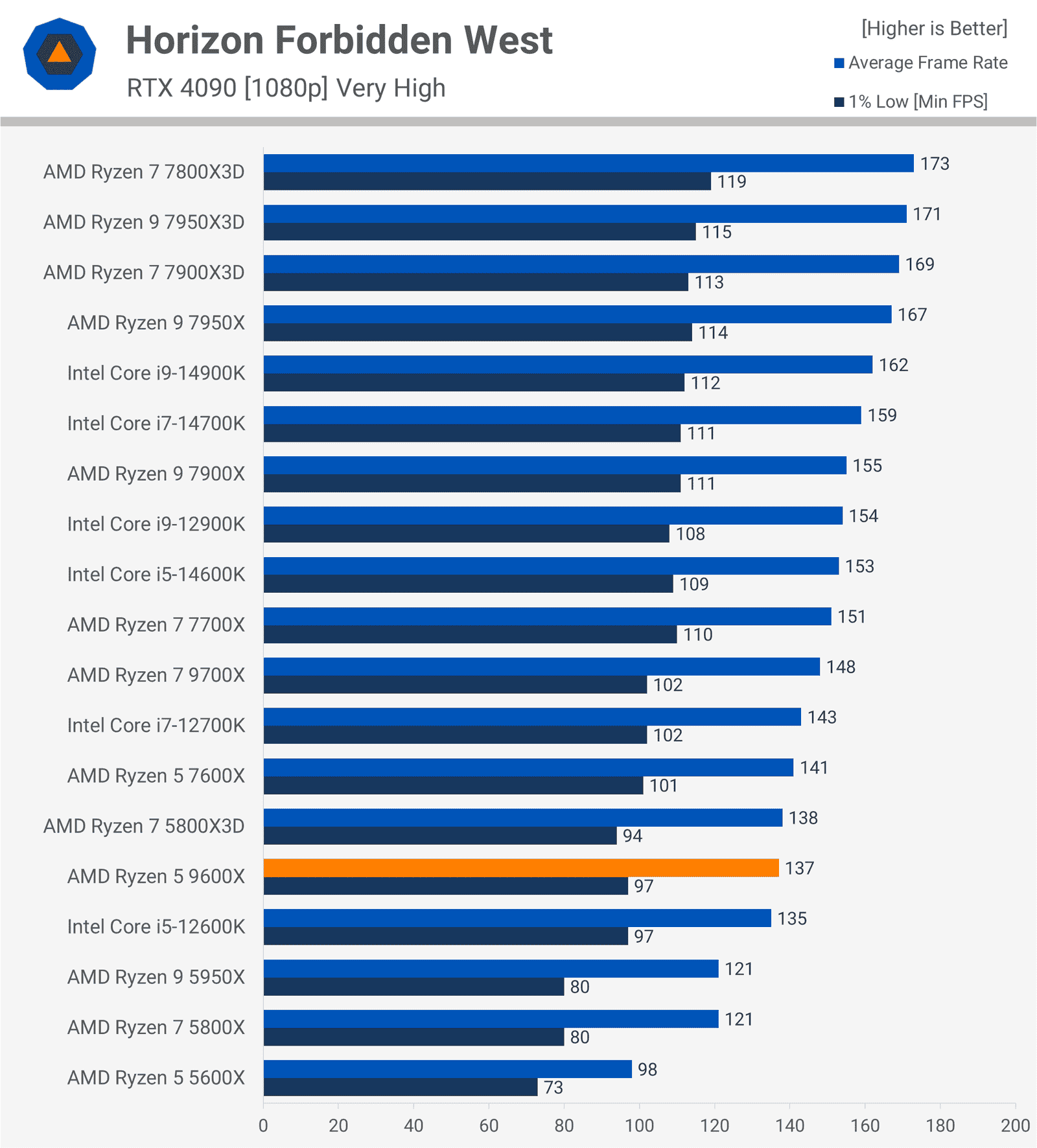 AMD Ryzen 5 9600X İncelemesi: Oyuncular İçin Düşük Değer 22 amd ryzen 5 9600x incelemesi oyuncular icin dusuk deger 21