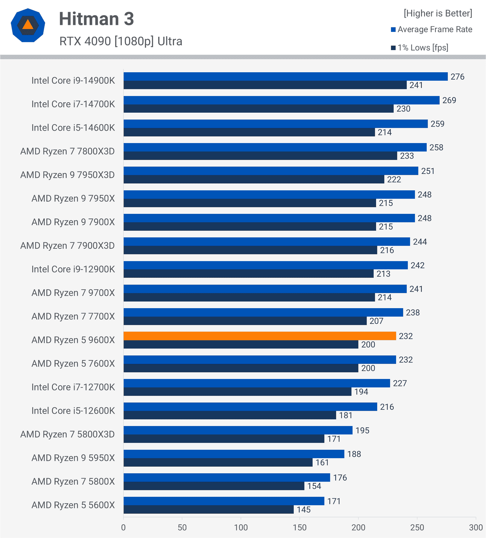 AMD Ryzen 5 9600X İncelemesi: Oyuncular İçin Düşük Değer 23 amd ryzen 5 9600x incelemesi oyuncular icin dusuk deger 22