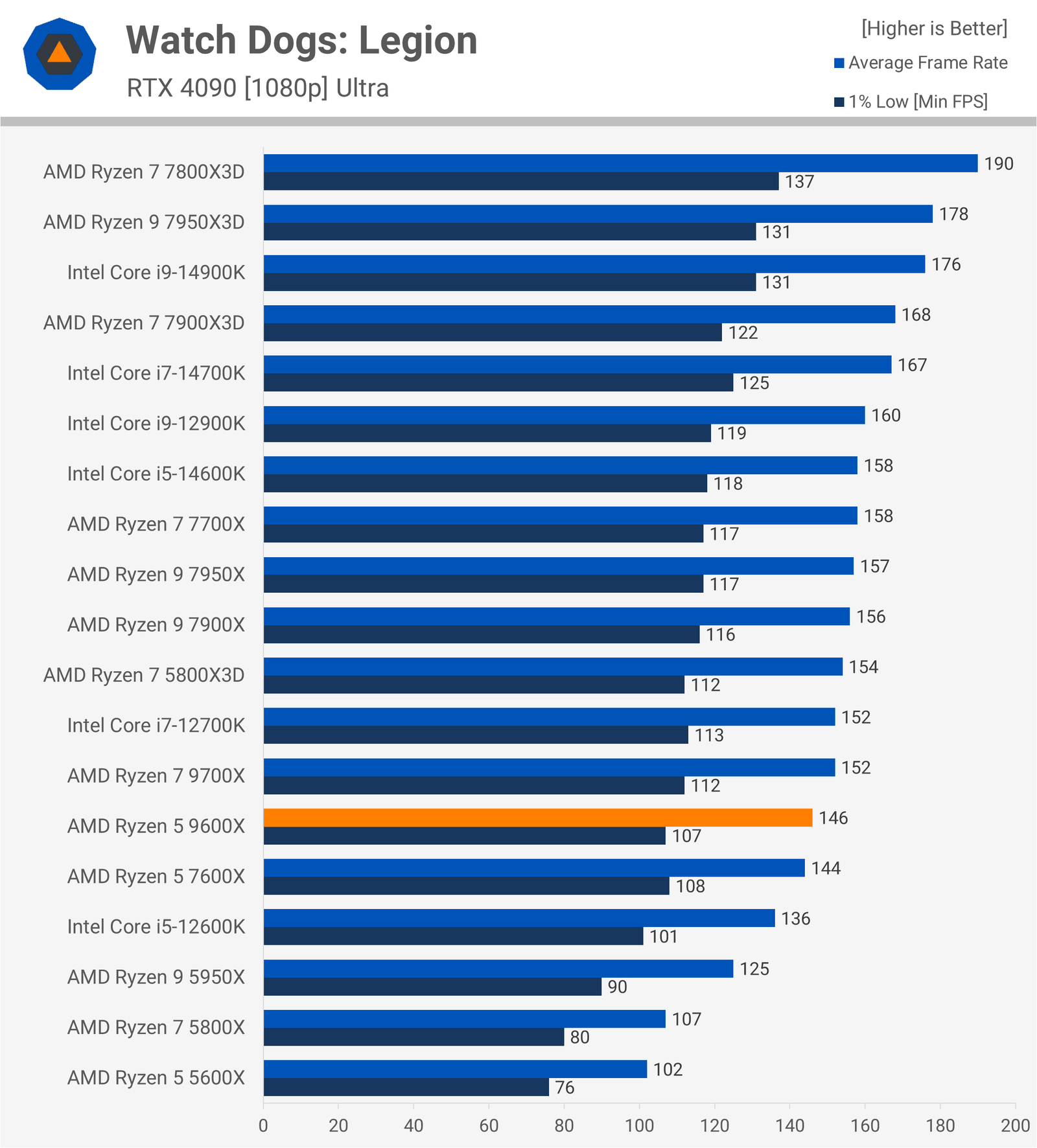 AMD Ryzen 5 9600X İncelemesi: Oyuncular İçin Düşük Değer 24 amd ryzen 5 9600x incelemesi oyuncular icin dusuk deger 23 f2qTp8bR