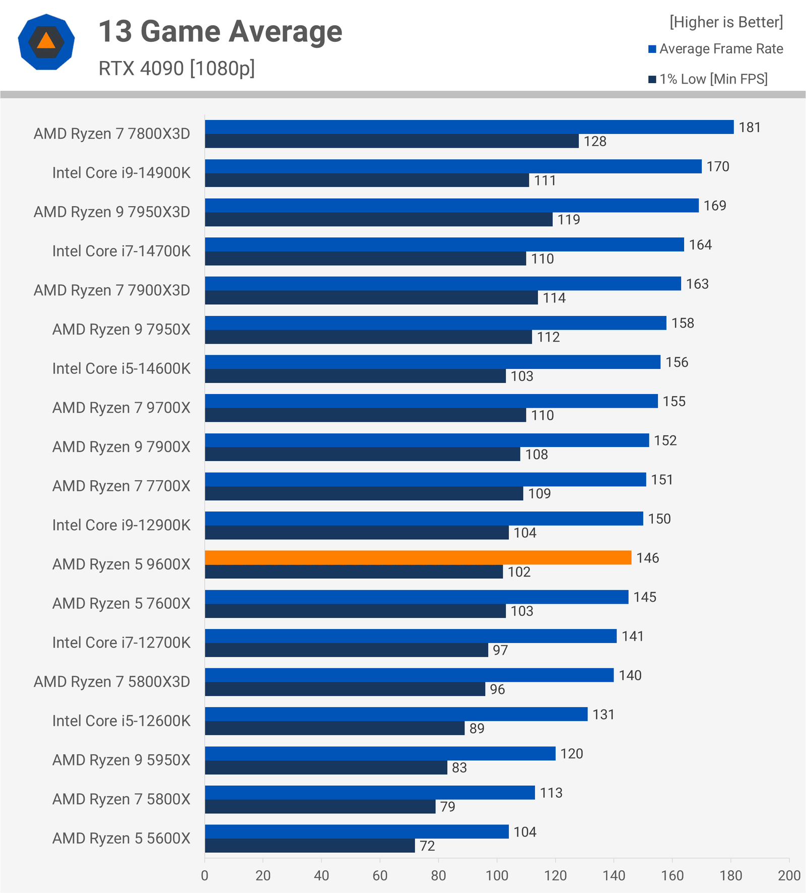 AMD Ryzen 5 9600X İncelemesi: Oyuncular İçin Düşük Değer 25 amd ryzen 5 9600x incelemesi oyuncular icin dusuk deger 24