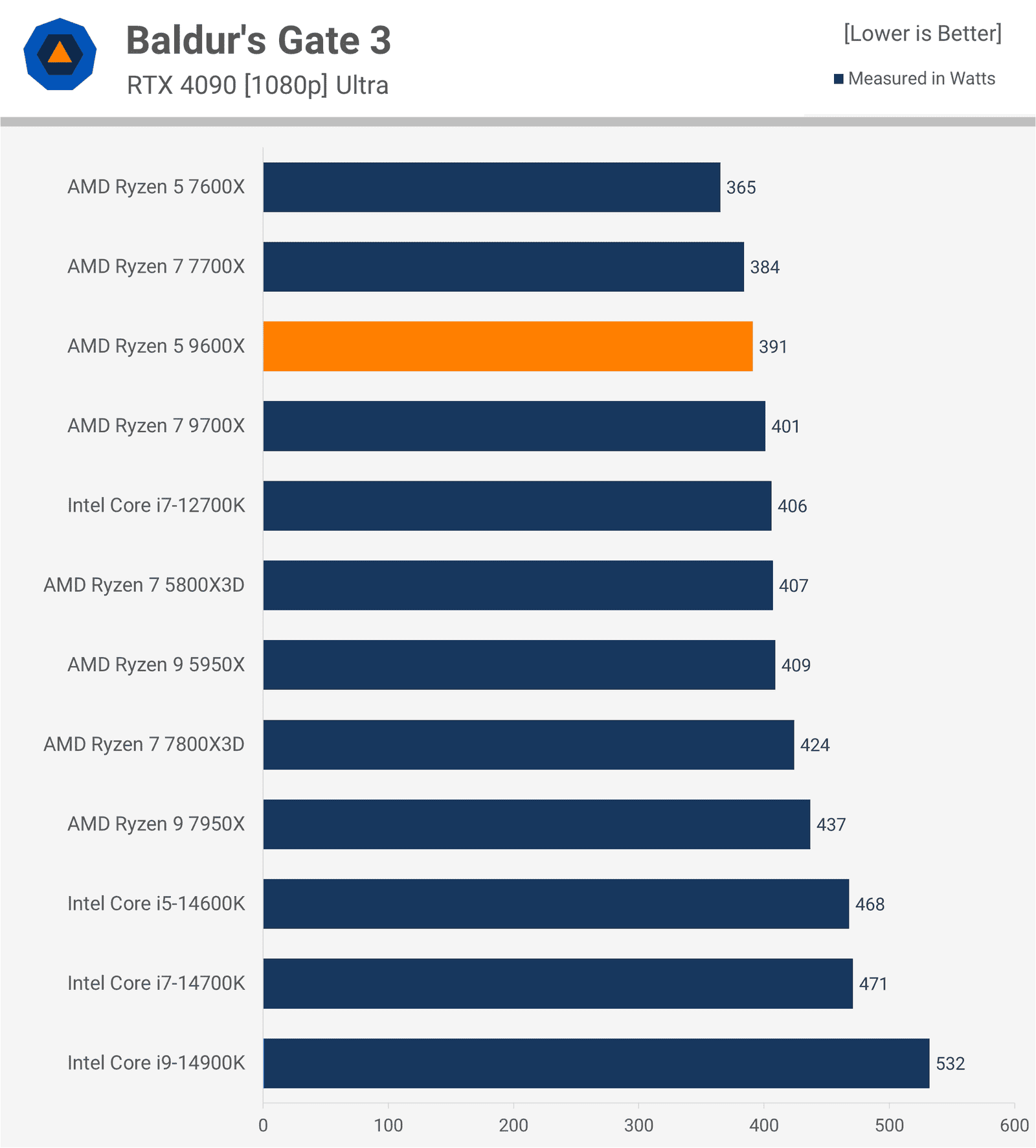 AMD Ryzen 5 9600X İncelemesi: Oyuncular İçin Düşük Değer 26 amd ryzen 5 9600x incelemesi oyuncular icin dusuk deger 25 zM5ZXTJS