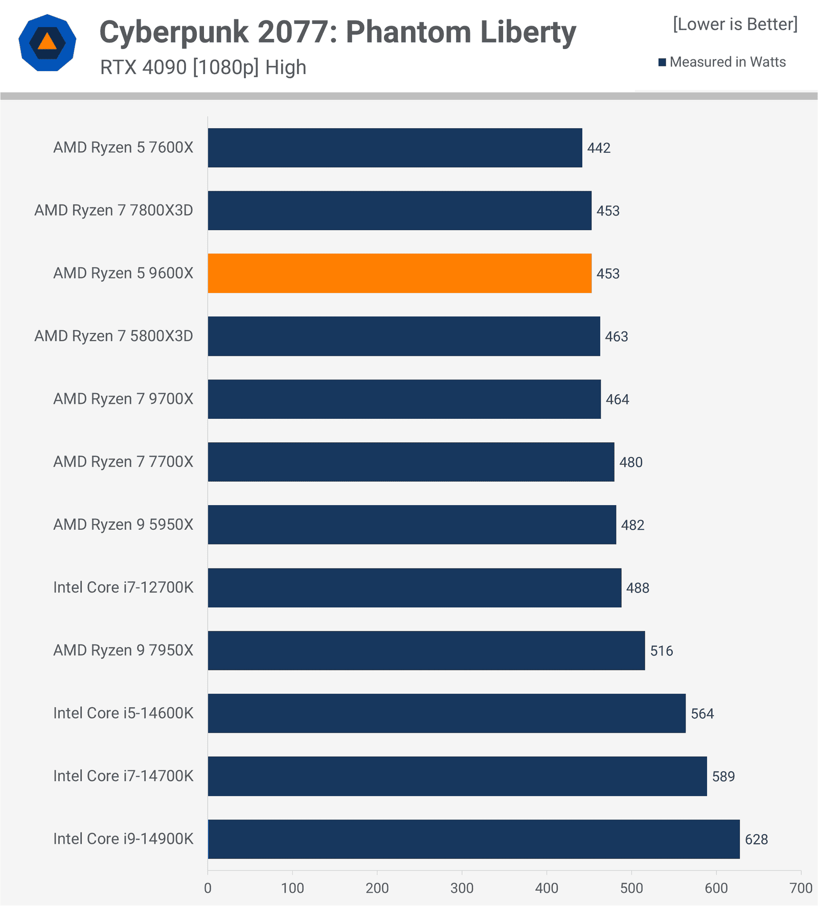 AMD Ryzen 5 9600X İncelemesi: Oyuncular İçin Düşük Değer 27 amd ryzen 5 9600x incelemesi oyuncular icin dusuk deger 26 5sMwP8Zj