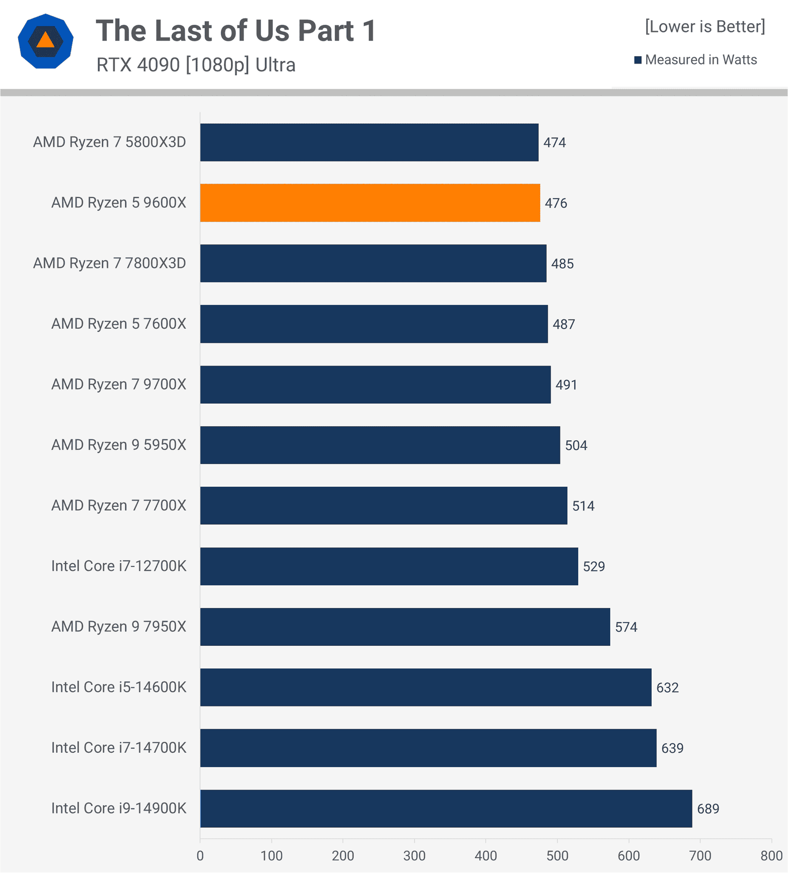 AMD Ryzen 5 9600X İncelemesi: Oyuncular İçin Düşük Değer 28 amd ryzen 5 9600x incelemesi oyuncular icin dusuk deger 27 D7GfGCK1