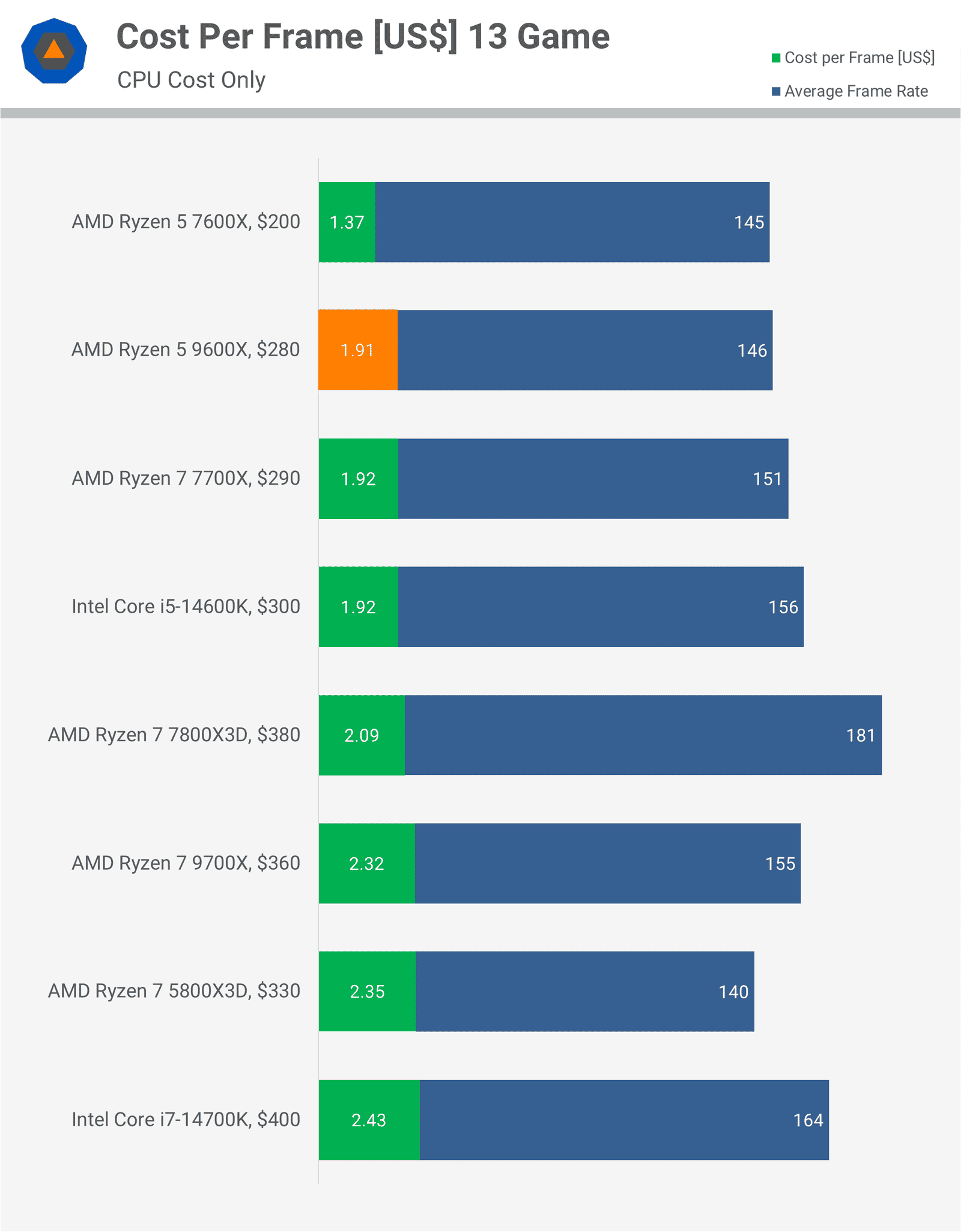 AMD Ryzen 5 9600X İncelemesi: Oyuncular İçin Düşük Değer 29 amd ryzen 5 9600x incelemesi oyuncular icin dusuk deger 28 3TdJgSaq