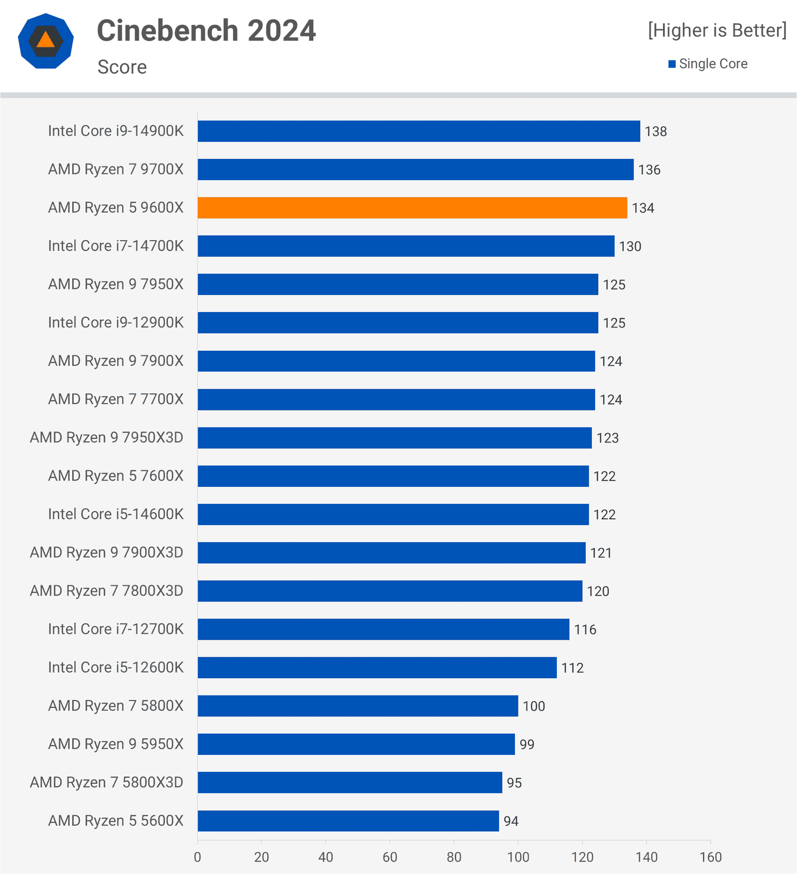 AMD Ryzen 5 9600X İncelemesi: Oyuncular İçin Düşük Değer 4 amd ryzen 5 9600x incelemesi oyuncular icin dusuk deger 3 DcrNSefa