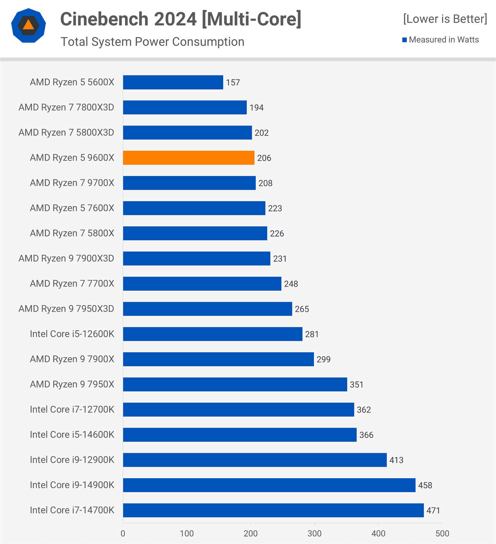 AMD Ryzen 5 9600X İncelemesi: Oyuncular İçin Düşük Değer 5 amd ryzen 5 9600x incelemesi oyuncular icin dusuk deger 4 qtqGd2Ow