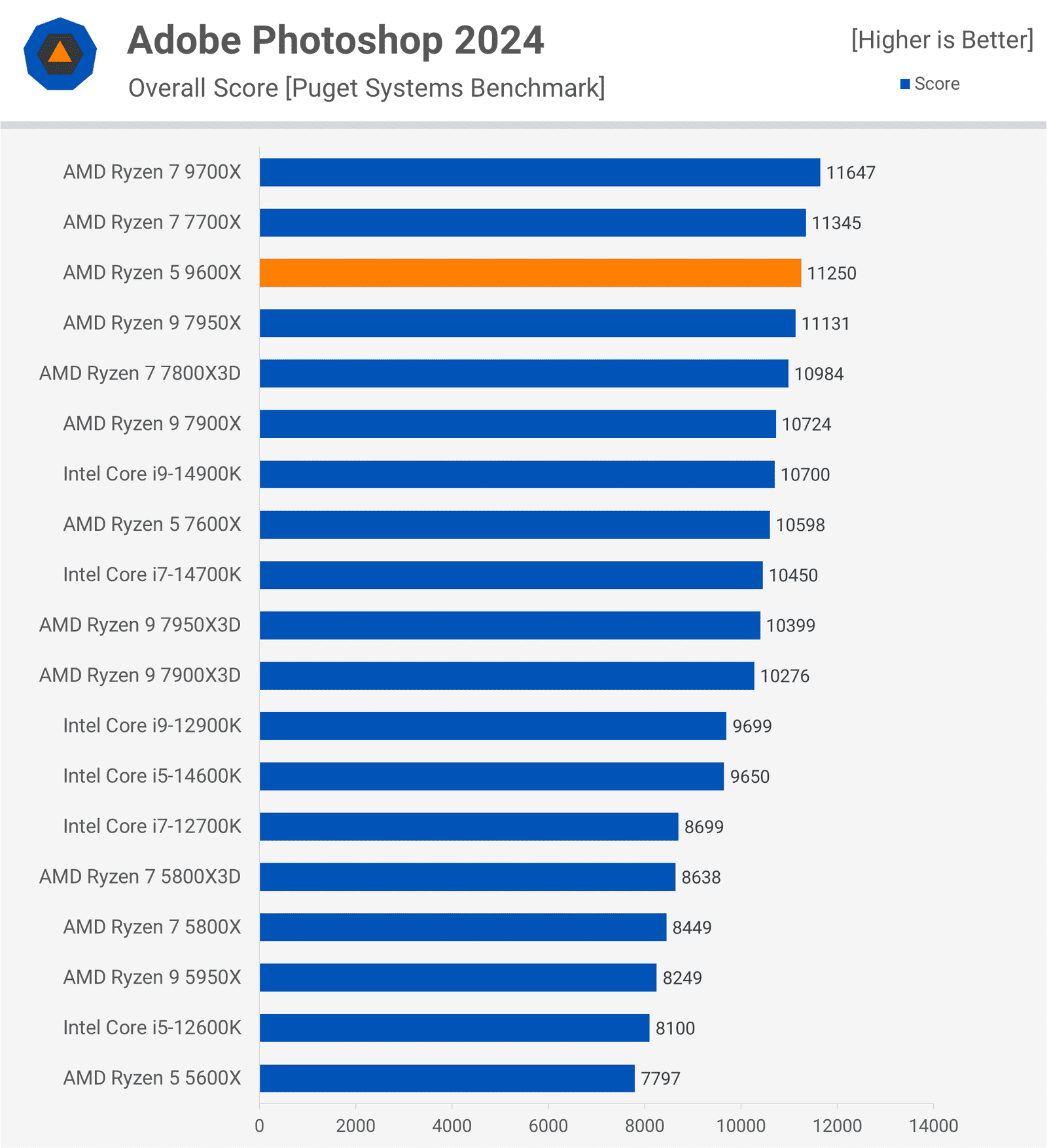 AMD Ryzen 5 9600X İncelemesi: Oyuncular İçin Düşük Değer 10 amd ryzen 5 9600x incelemesi oyuncular icin dusuk deger 9 q5dzs8bB
