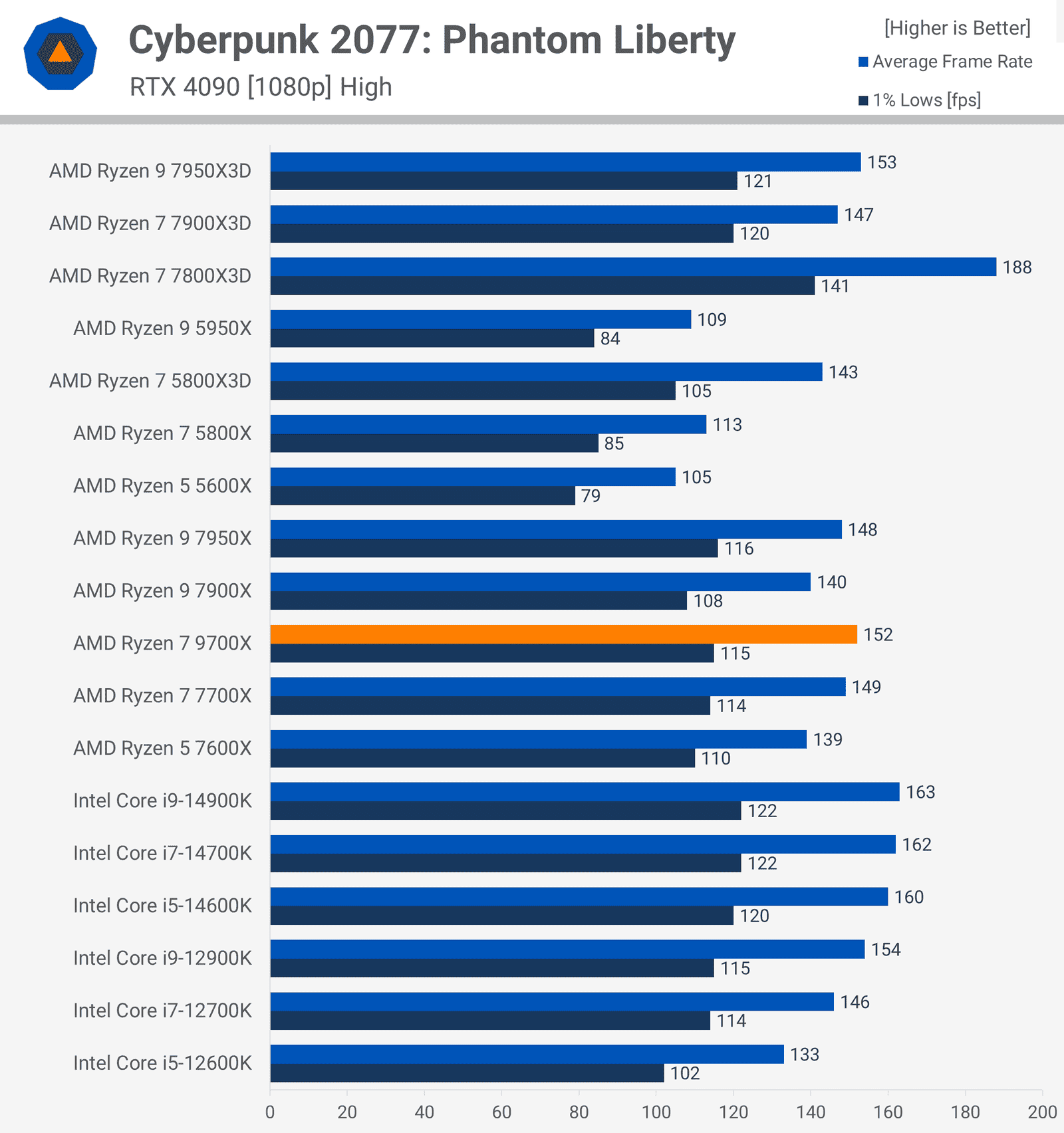 amd ryzen 7 9700x incelemesi zen 5 geliyor 14