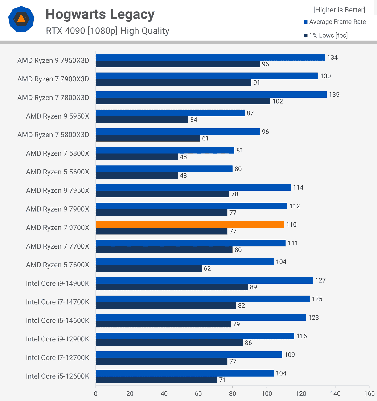 amd ryzen 7 9700x incelemesi zen 5 geliyor 15