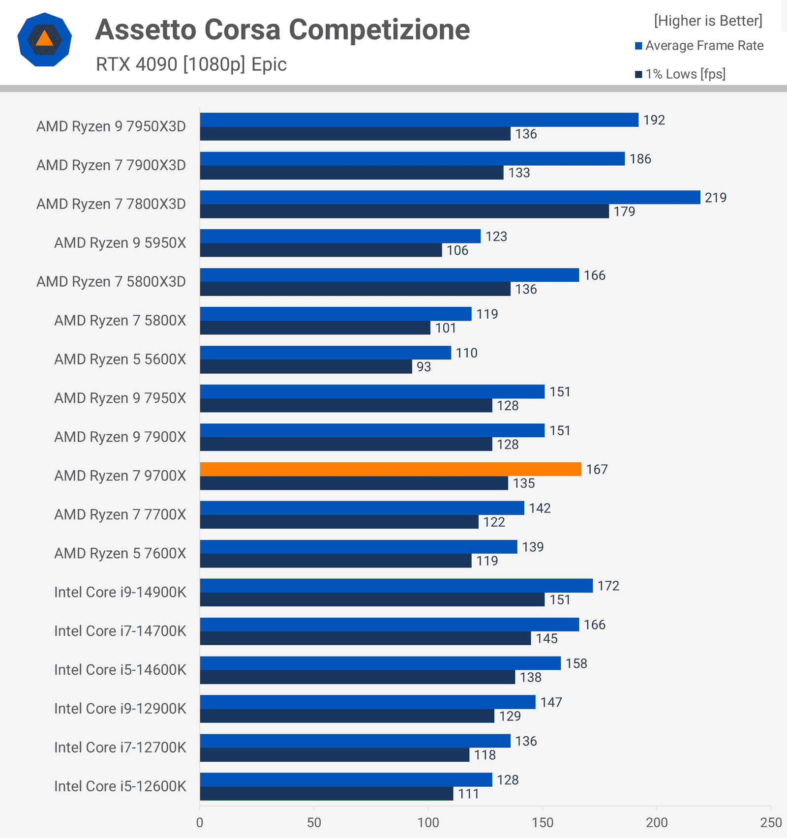 amd ryzen 7 9700x incelemesi zen 5 geliyor 16 LG2qVjij