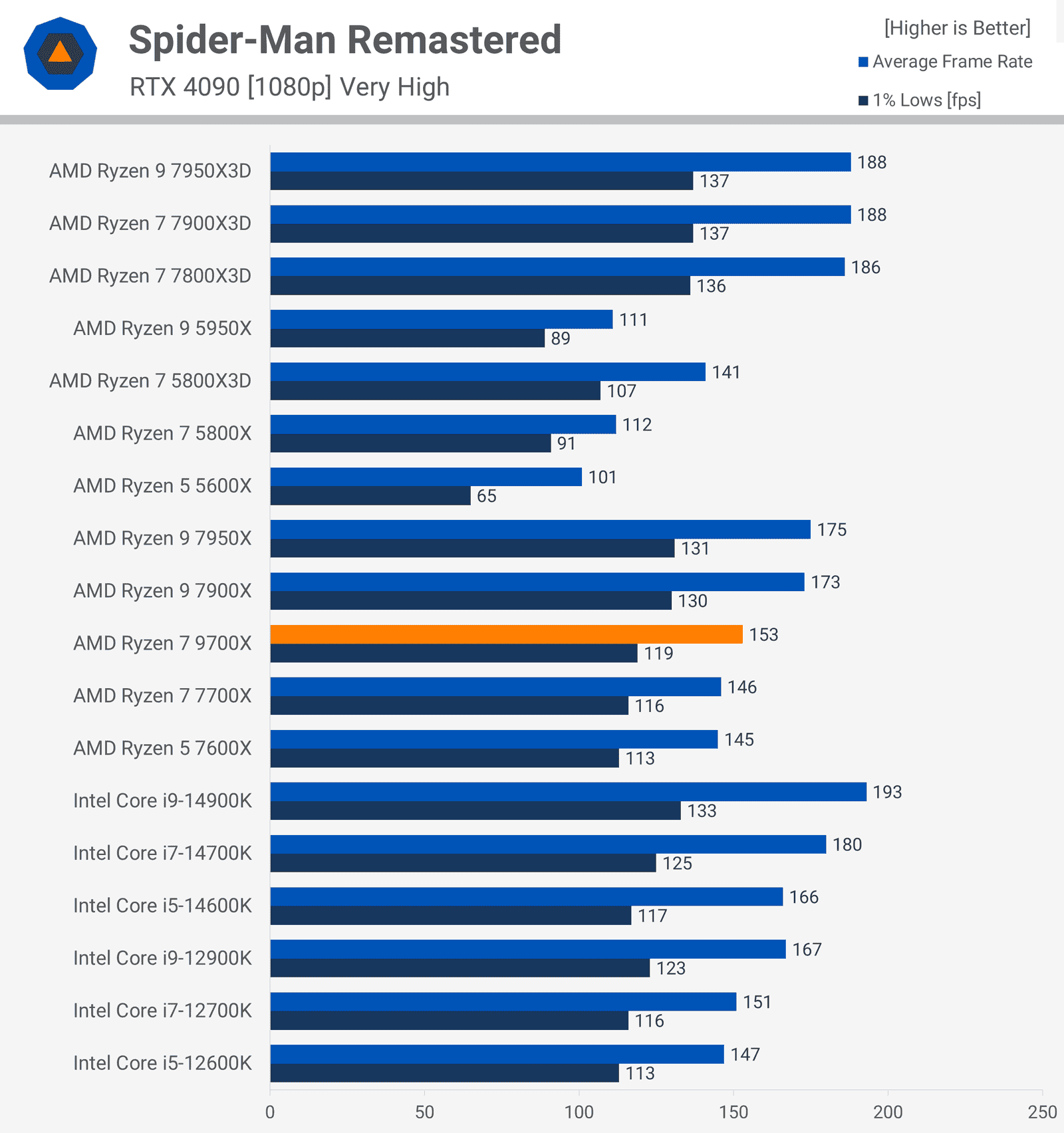 amd ryzen 7 9700x incelemesi zen 5 geliyor 17