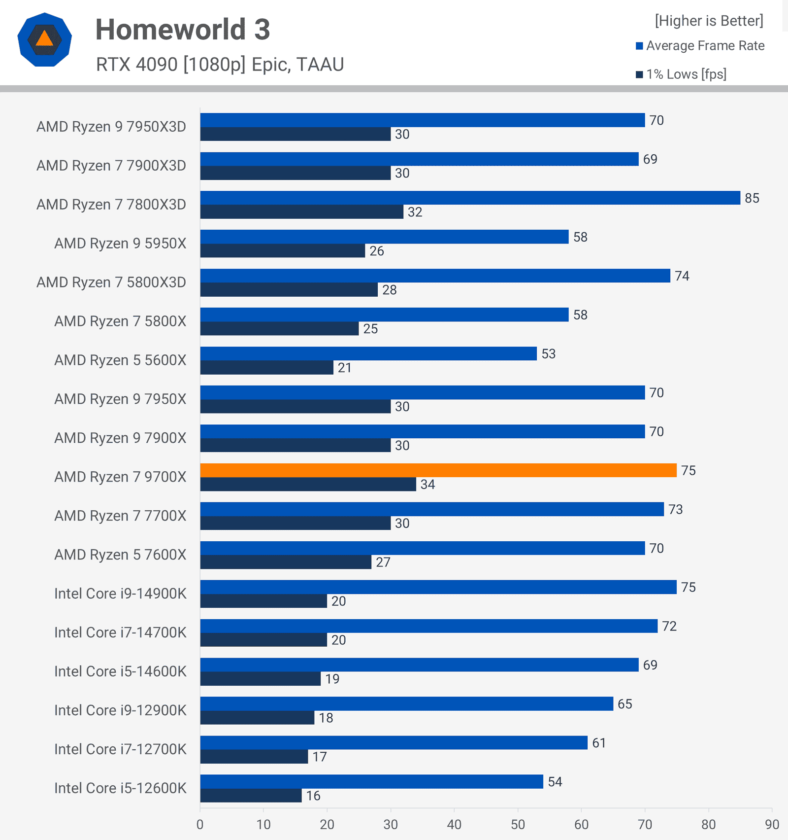 amd ryzen 7 9700x incelemesi zen 5 geliyor 18 iQgawsnA