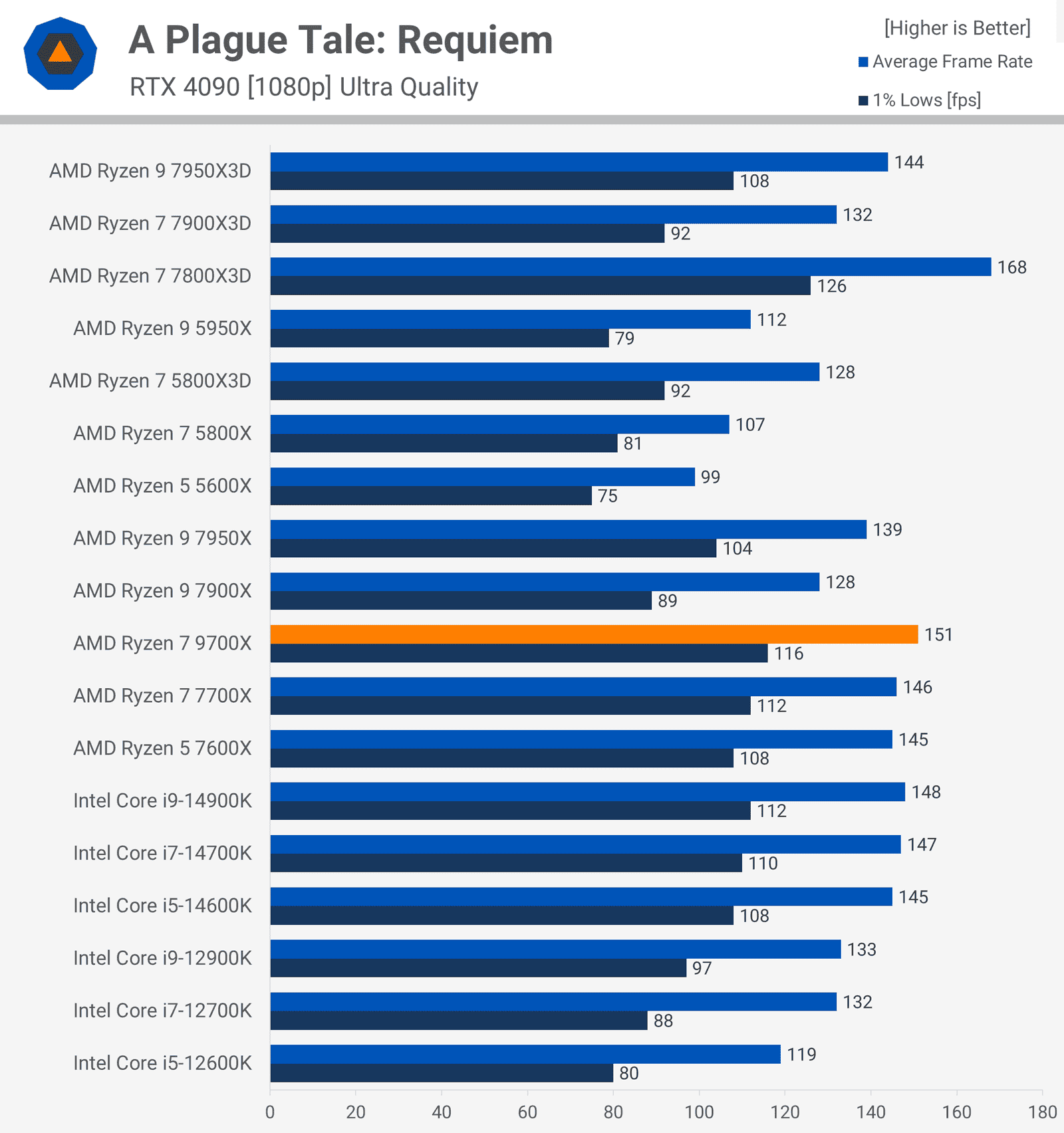 amd ryzen 7 9700x incelemesi zen 5 geliyor 19 AC6erX6A