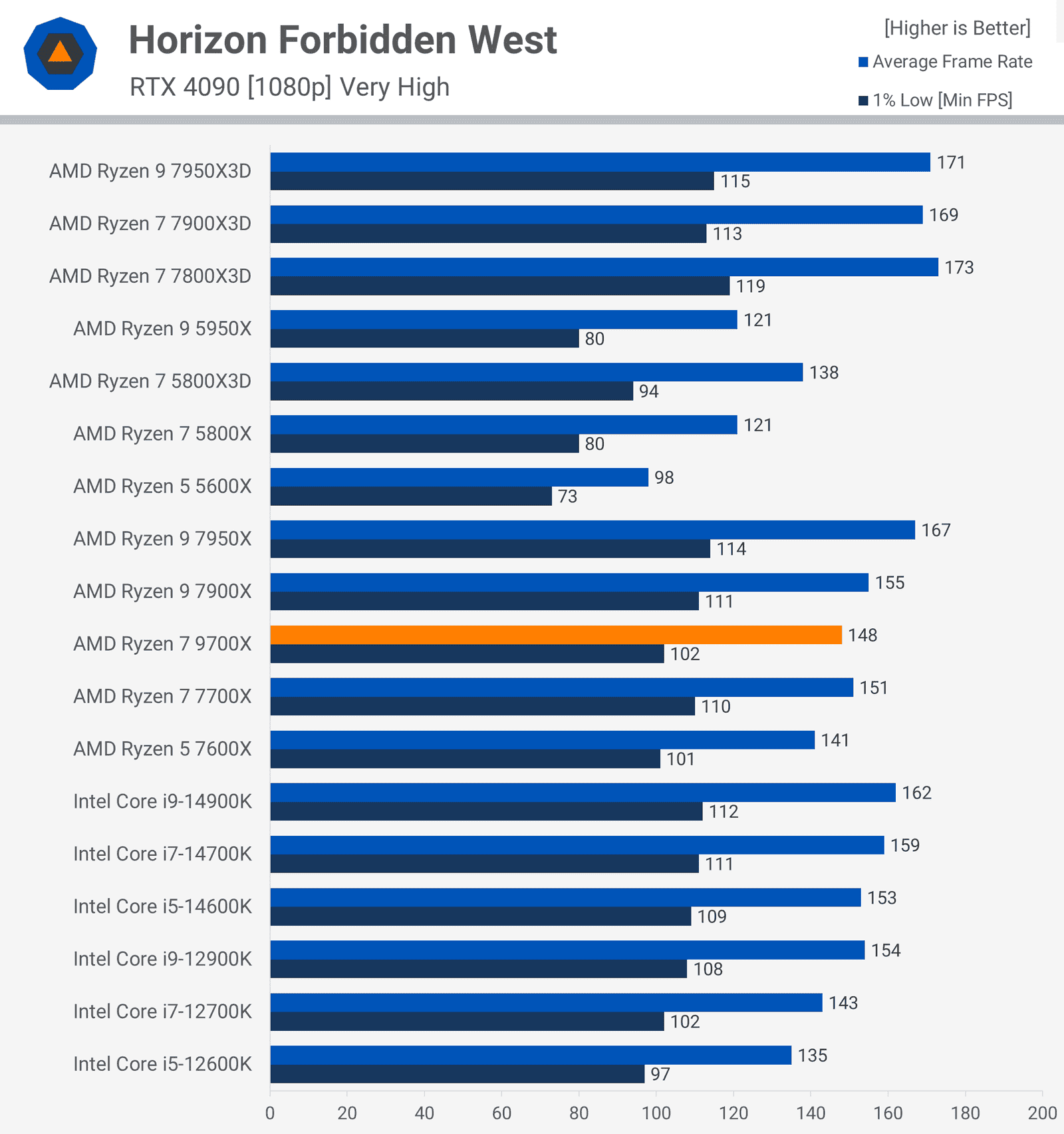 amd ryzen 7 9700x incelemesi zen 5 geliyor 22